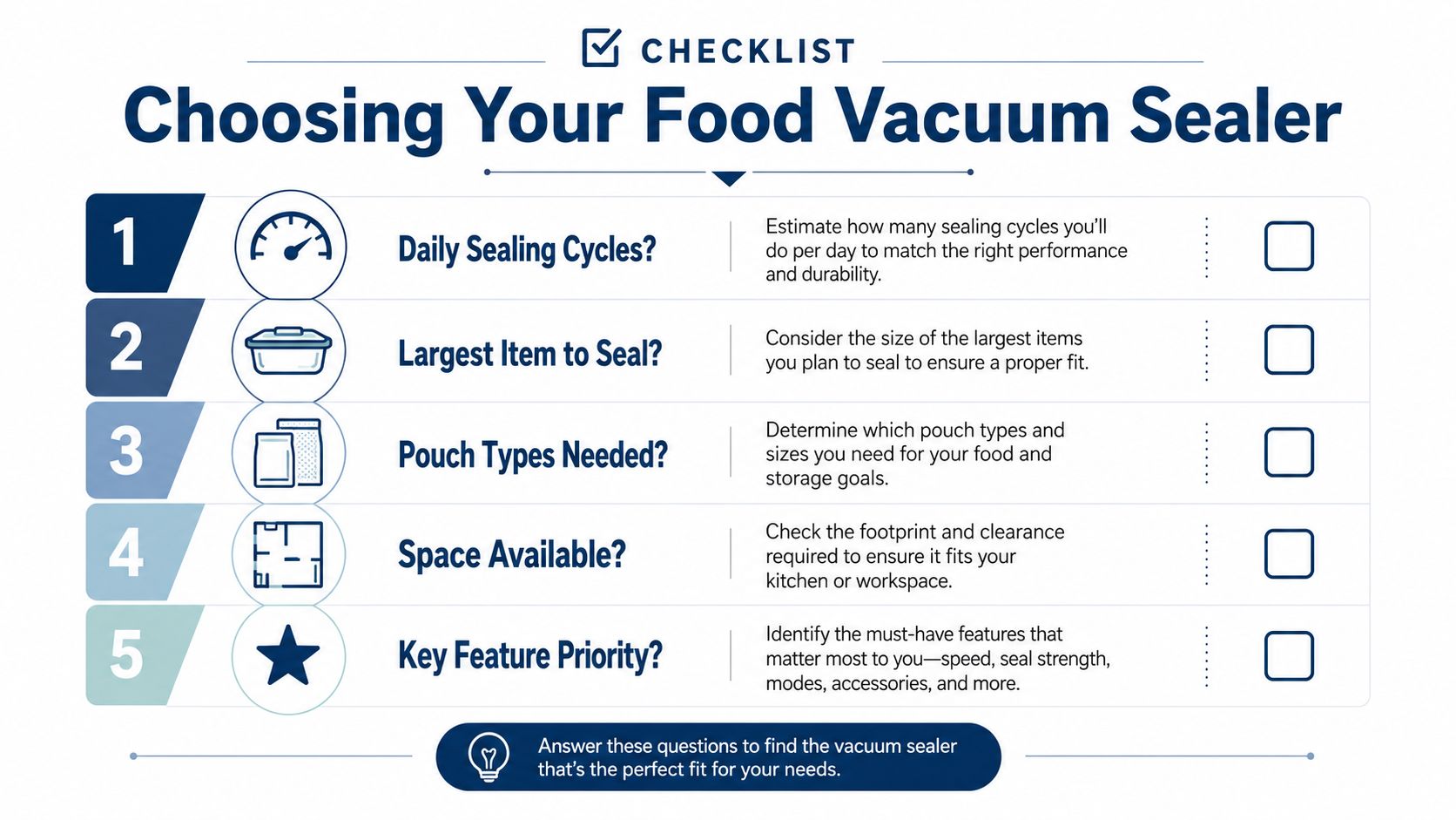 A checklist infographic titled Choosing Your Food Vacuum Sealer, outlining five key questions to help consumers select a machine.