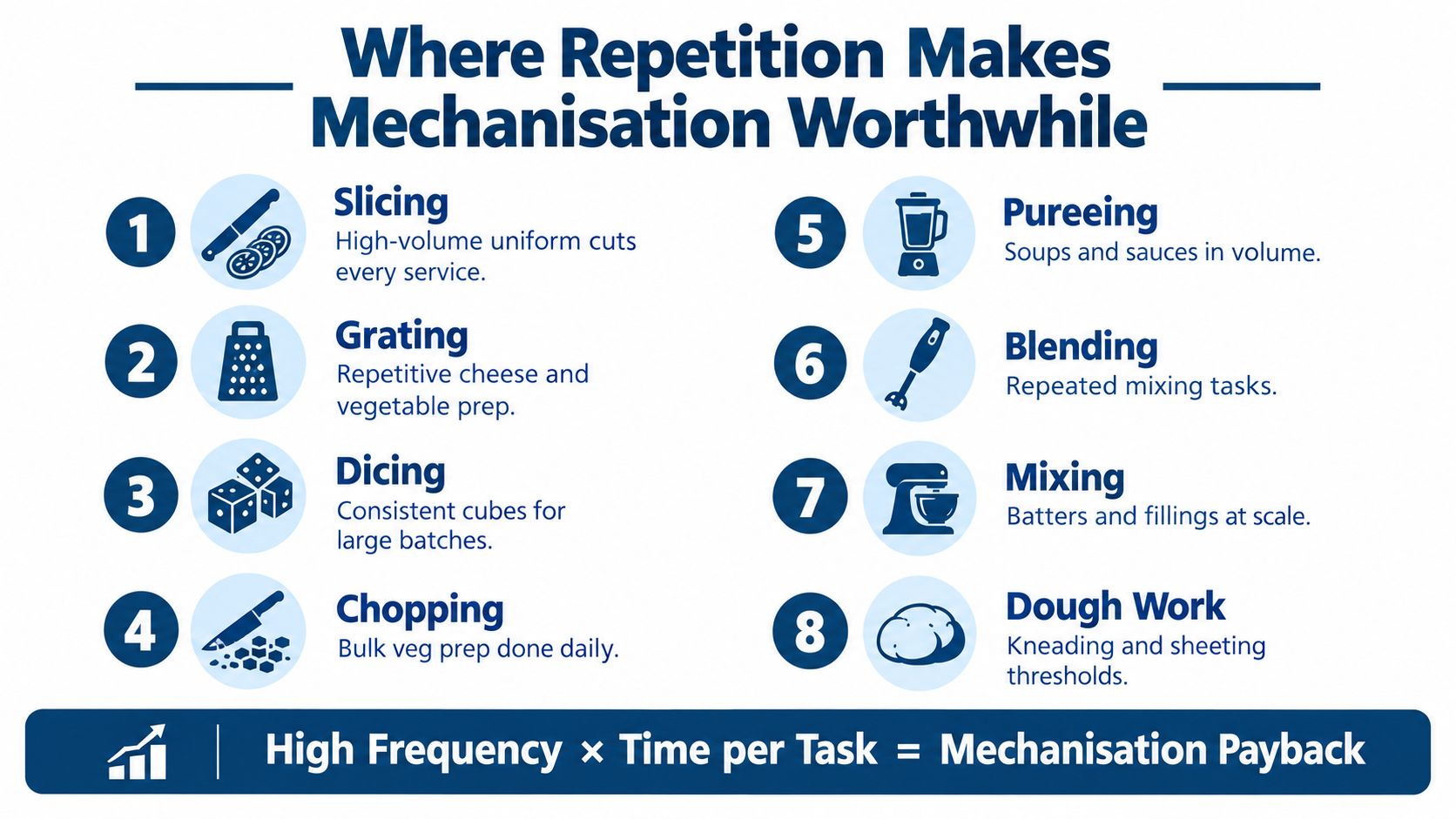 An infographic list of eight commercial kitchen food preparation tasks that benefit from using mechanical equipment.
