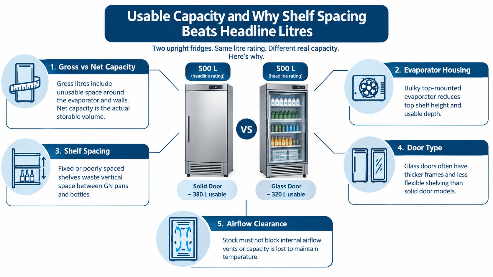 An infographic illustrating why upright commercial fridge shelf spacing and usable capacity matter more than headline litres.