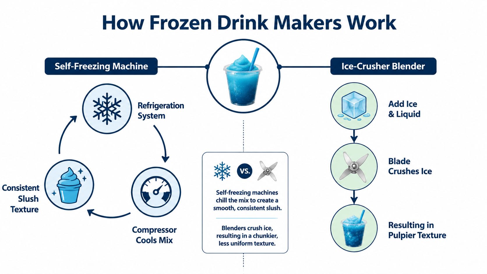 A diagram comparing the mechanisms of self-freezing machines and ice-crusher blenders for making frozen beverages.