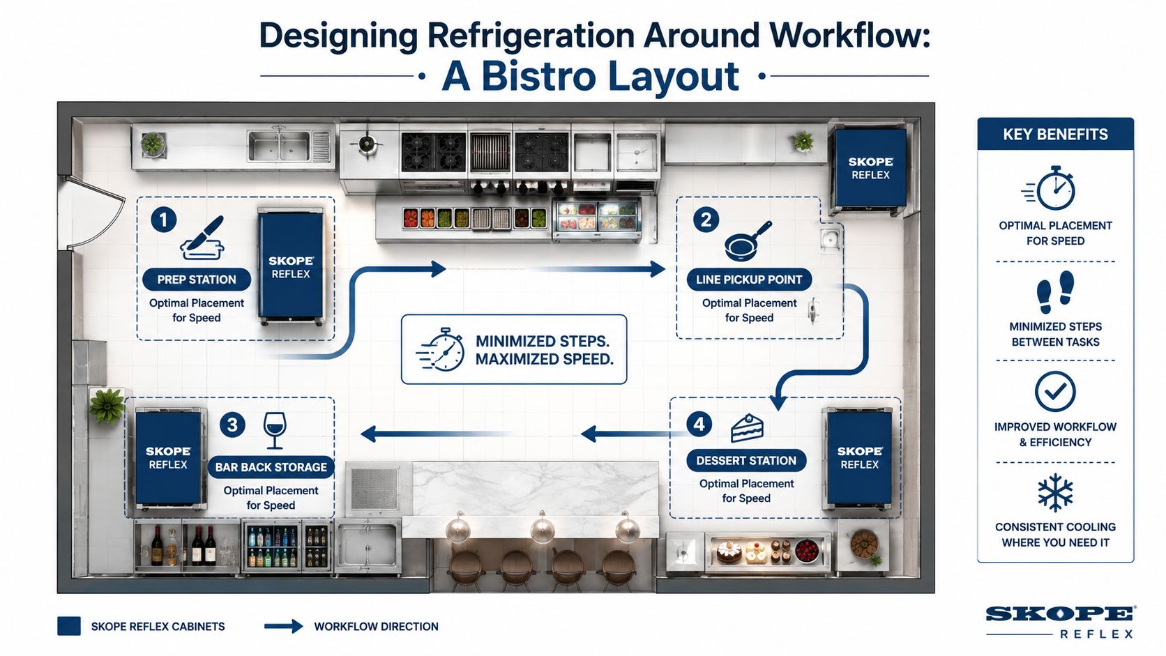 A top-down architectural layout of a bistro kitchen showing optimized workflow paths and placement of Skope Reflex refrigeration units.