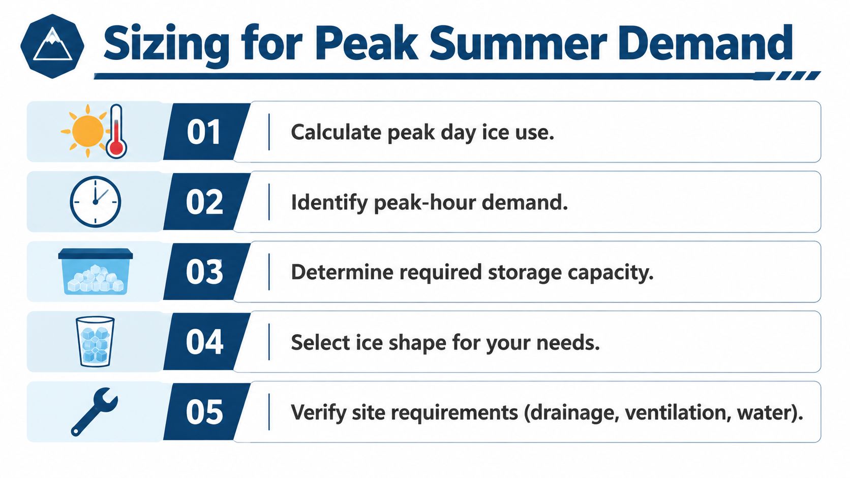 A five-step guide for sizing ice machines to meet peak summer demand requirements for businesses.
