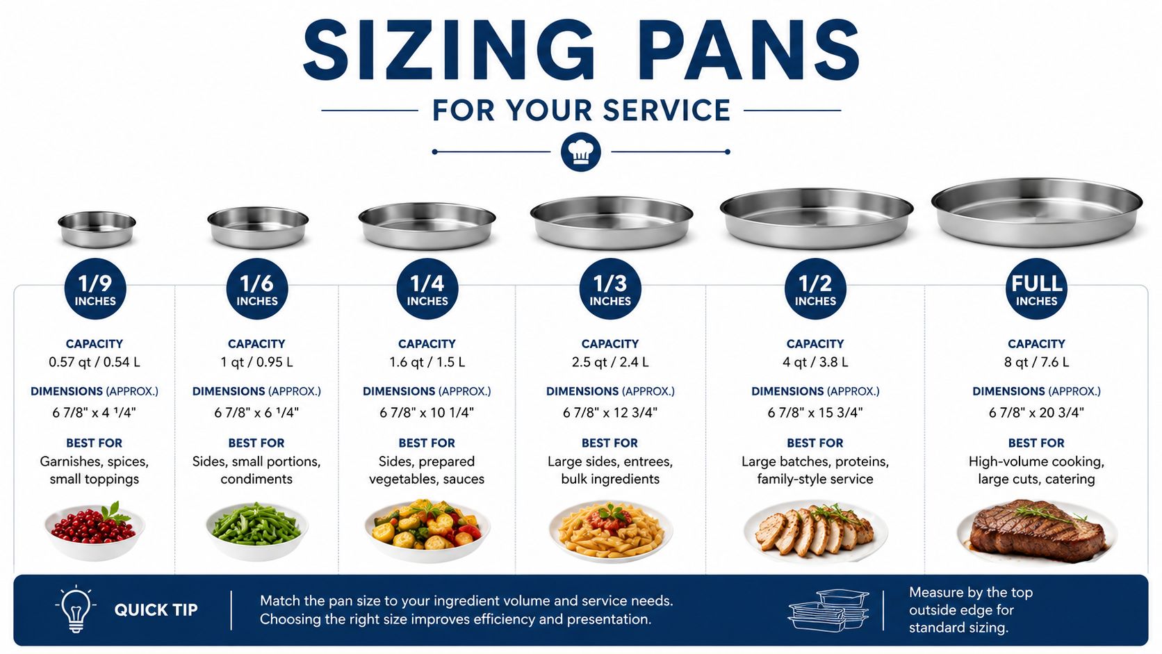 A chart illustrating the capacity, dimensions, and best food uses for various standard stainless steel food pans.