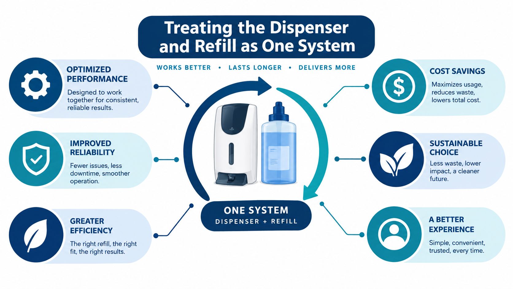 A diagram illustrating the benefits of integrating soap dispensers and refills as one unified maintenance system.