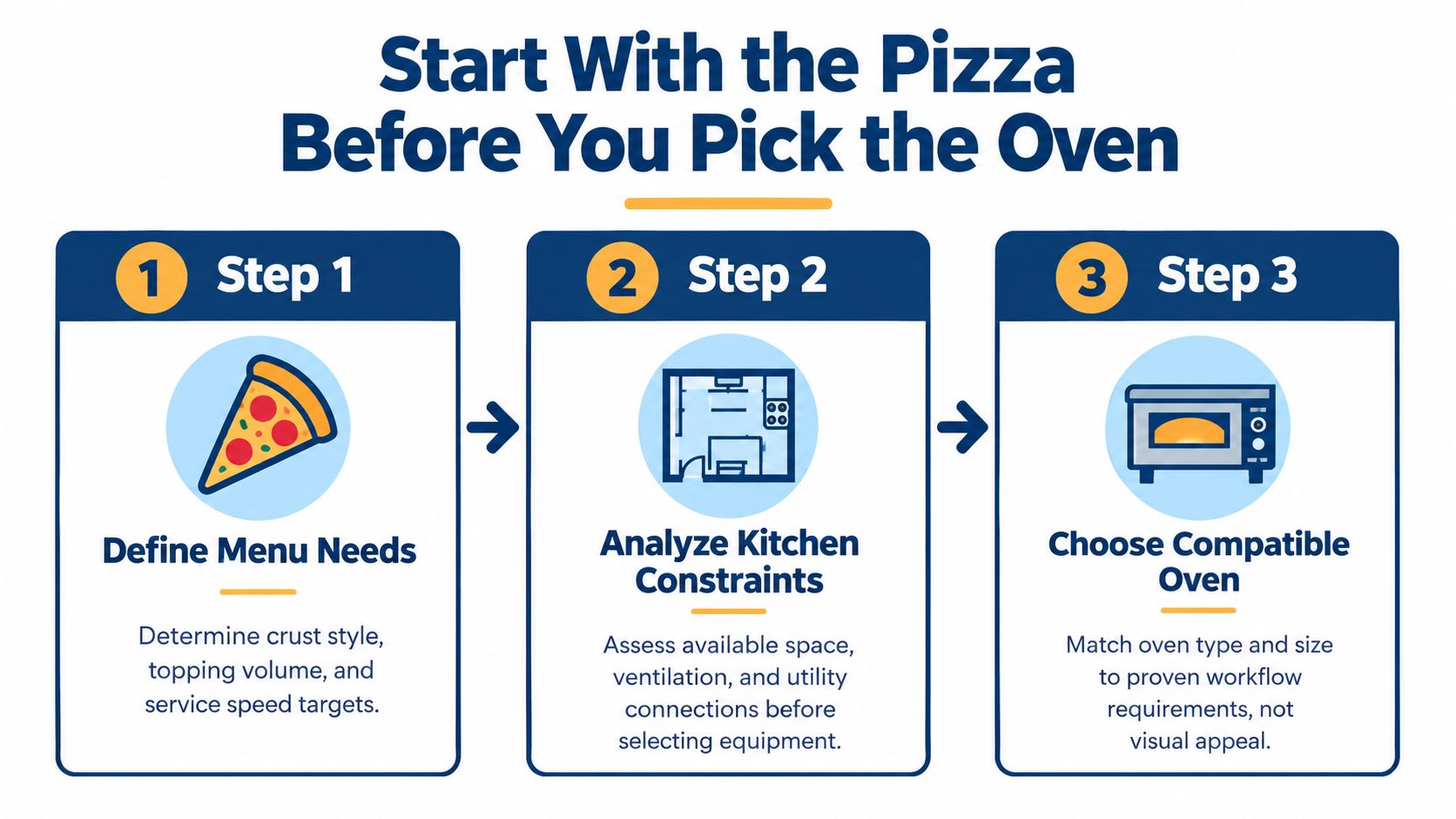 A three-step infographic titled Start With the Pizza Before You Pick the Oven for commercial kitchen planning.