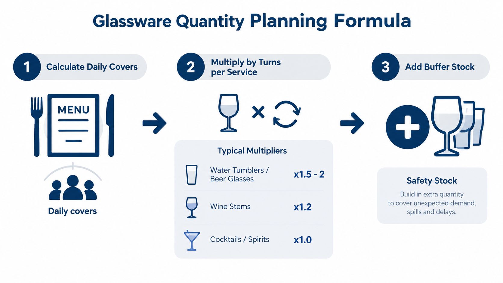 An infographic showing a three-step formula for planning restaurant glassware quantities, including daily covers, turn multipliers, and buffer stock.