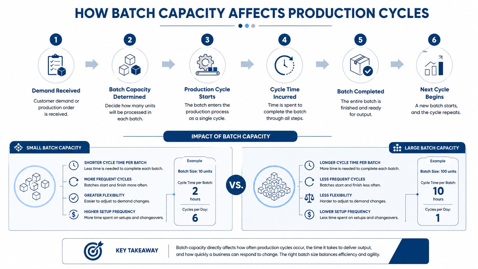 An infographic diagram illustrating the step-by-step production cycle and the impact of batch capacity on business.