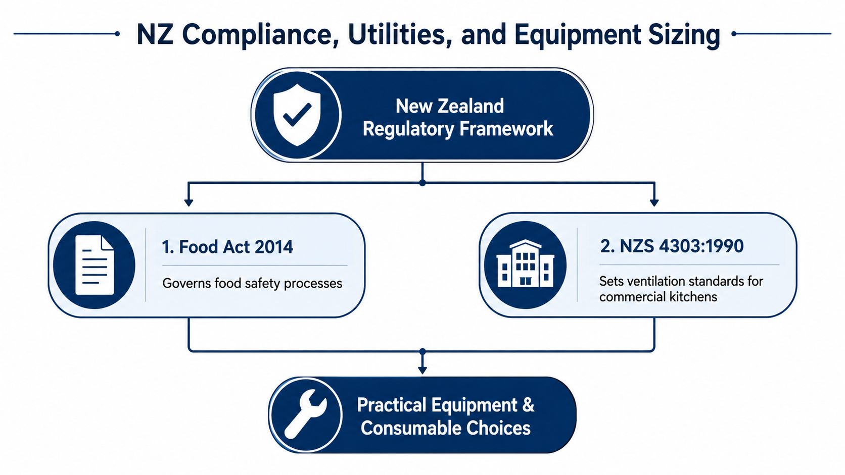 A diagram outlining New Zealand regulatory framework for commercial kitchens including Food Act 2014 and NZS 4303:1990.