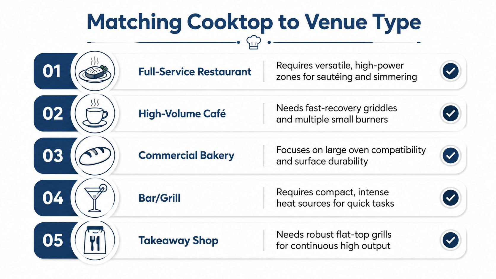 An infographic titled Matching Cooktop to Venue Type, listing five commercial kitchen types and their specific equipment requirements.