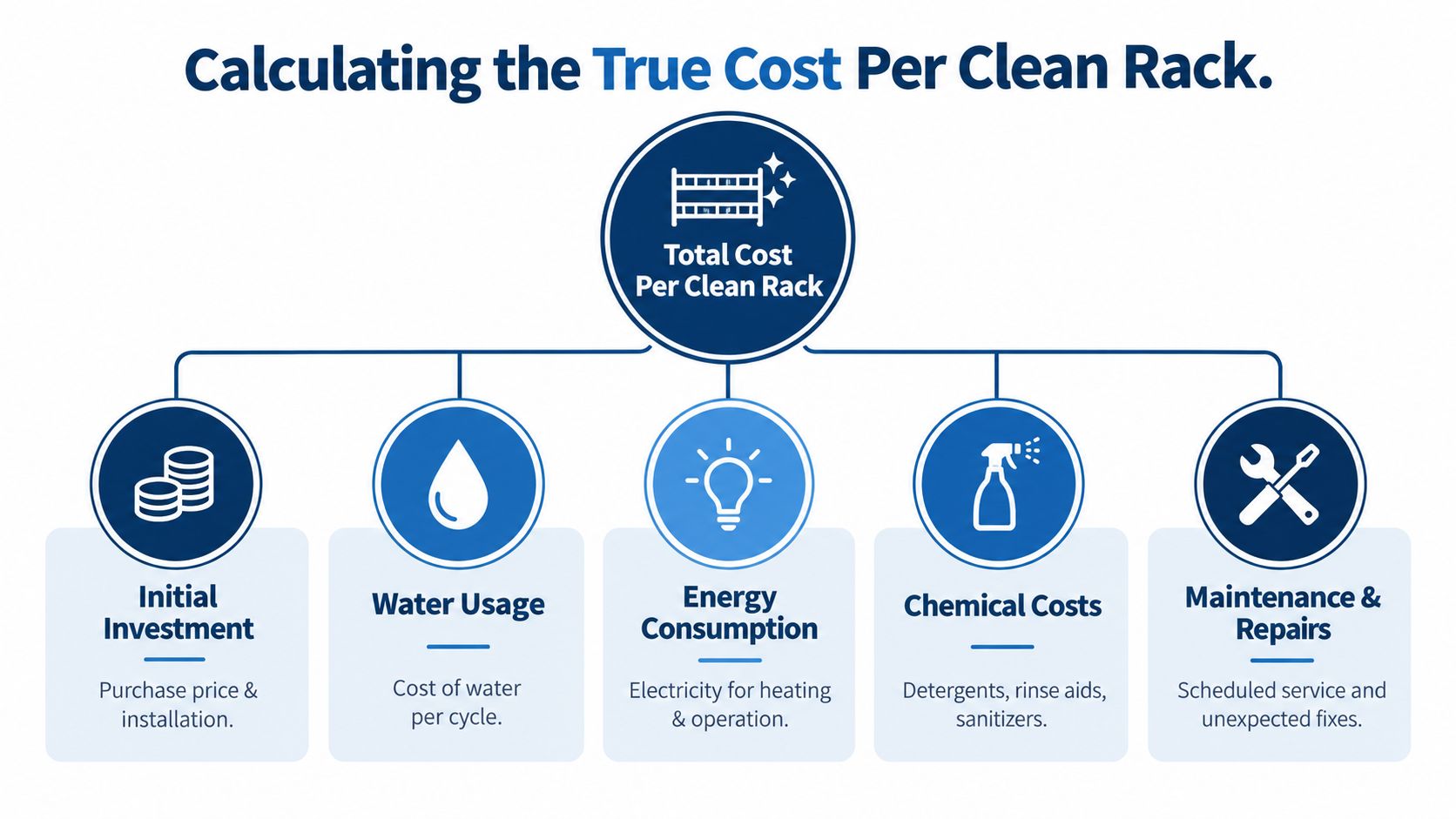 A diagram illustrating the five key factors for calculating the total cost per clean dishwasher rack.