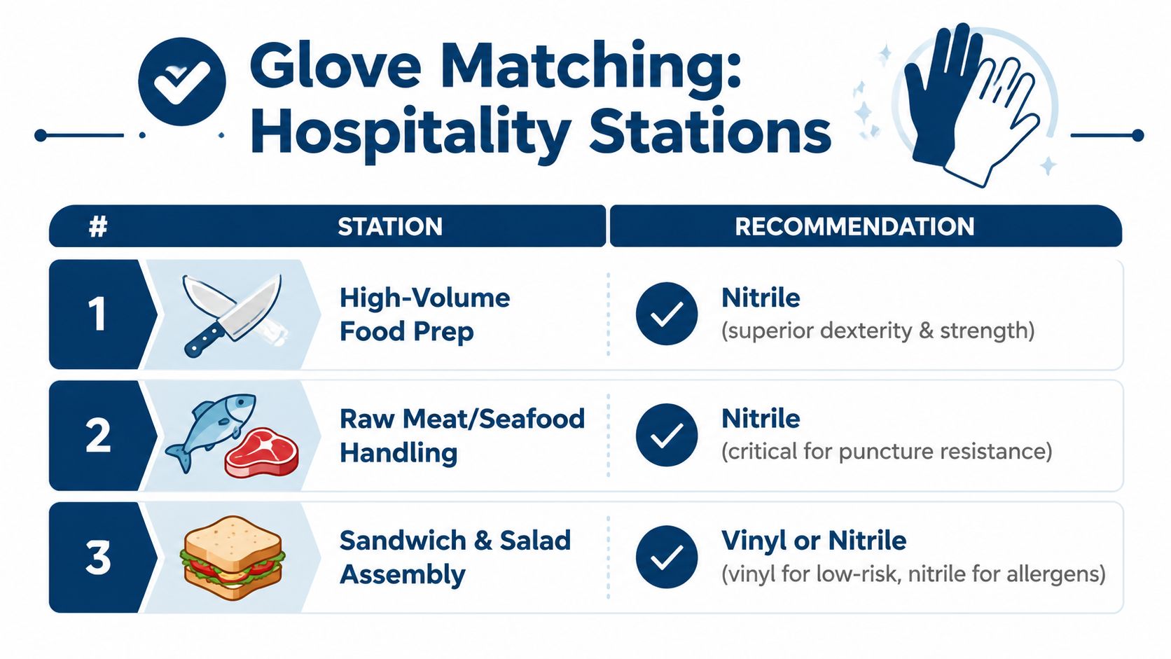 A chart recommending nitrile or vinyl gloves for different hospitality tasks like food prep and handling meat.