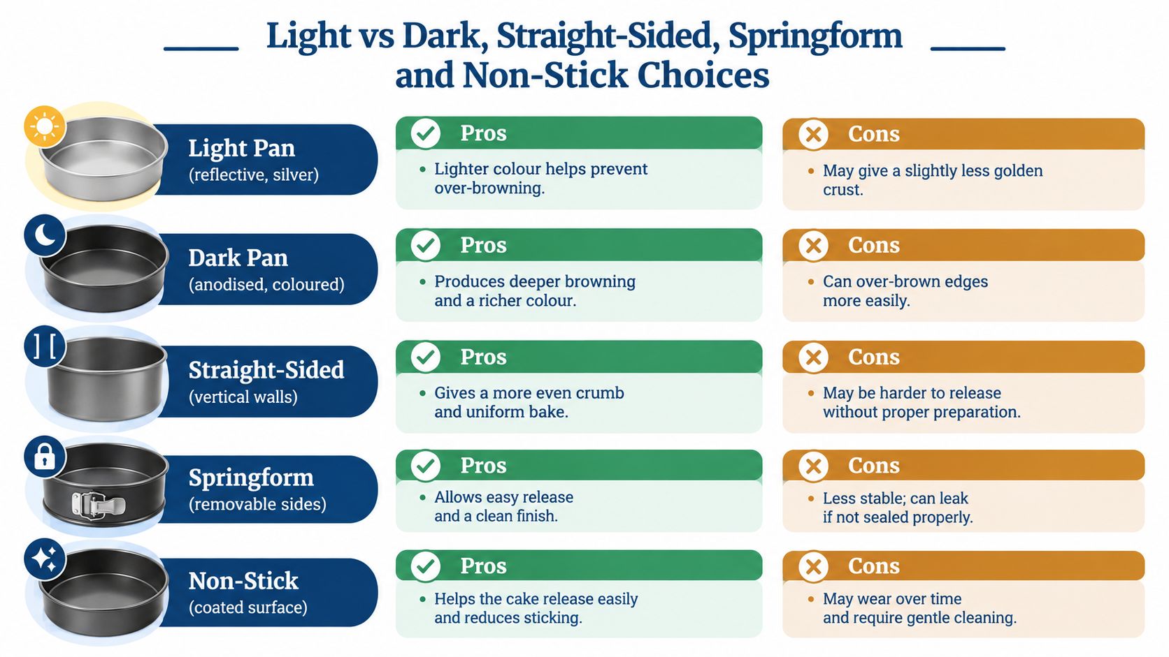 A comparison chart explaining the pros and cons of light, dark, straight-sided, springform, and non-stick cake tins.