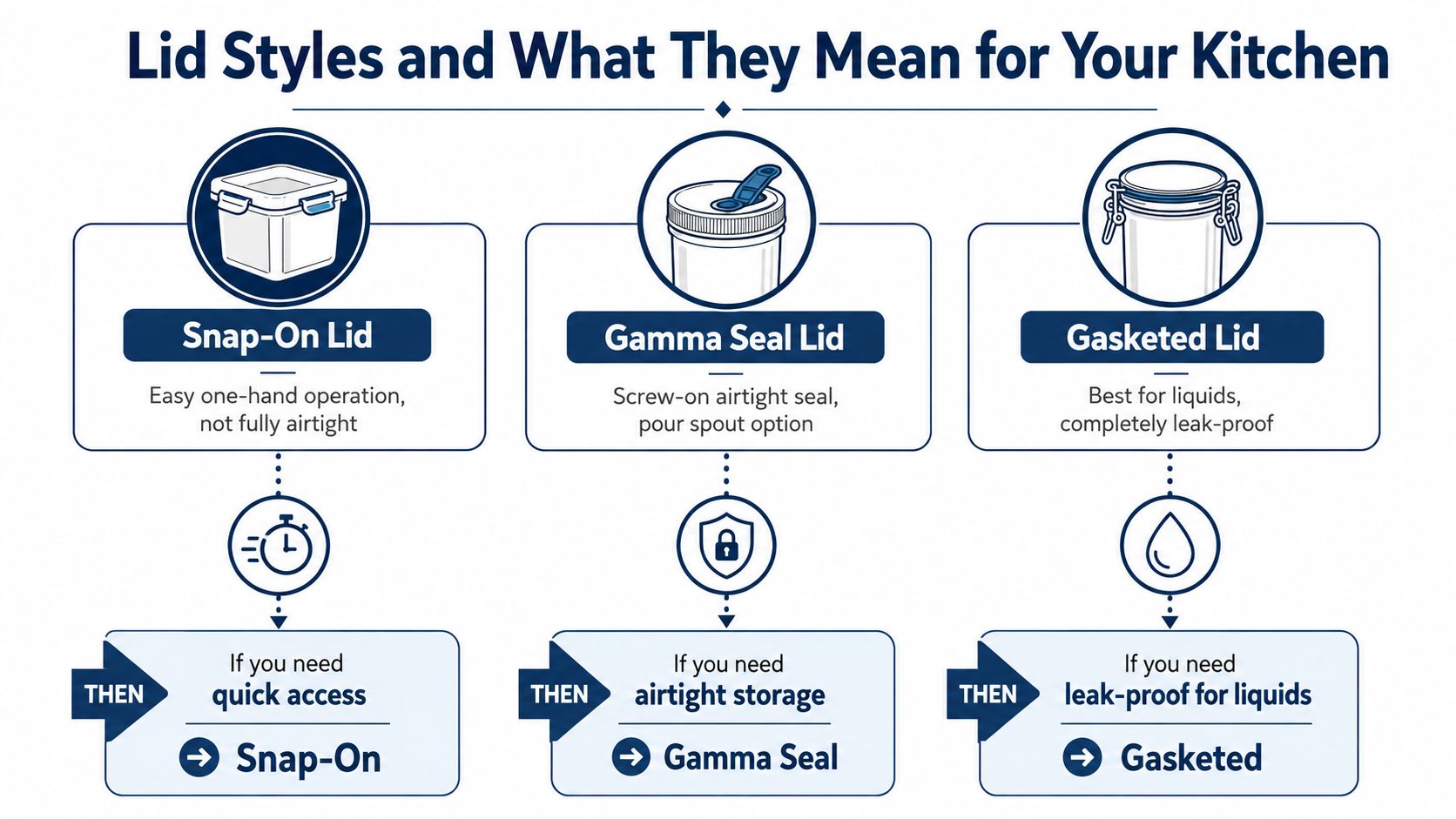 A comparison chart showing three types of storage bucket lids: Snap-On, Gamma Seal, and Gasketed lids.