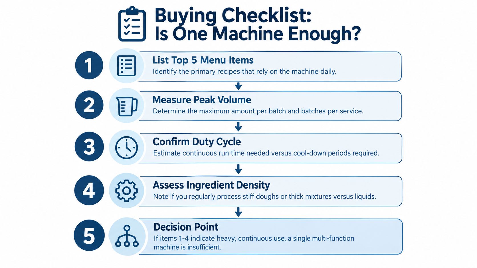 A five-step checklist for deciding if one kitchen appliance is sufficient for your daily operational needs.