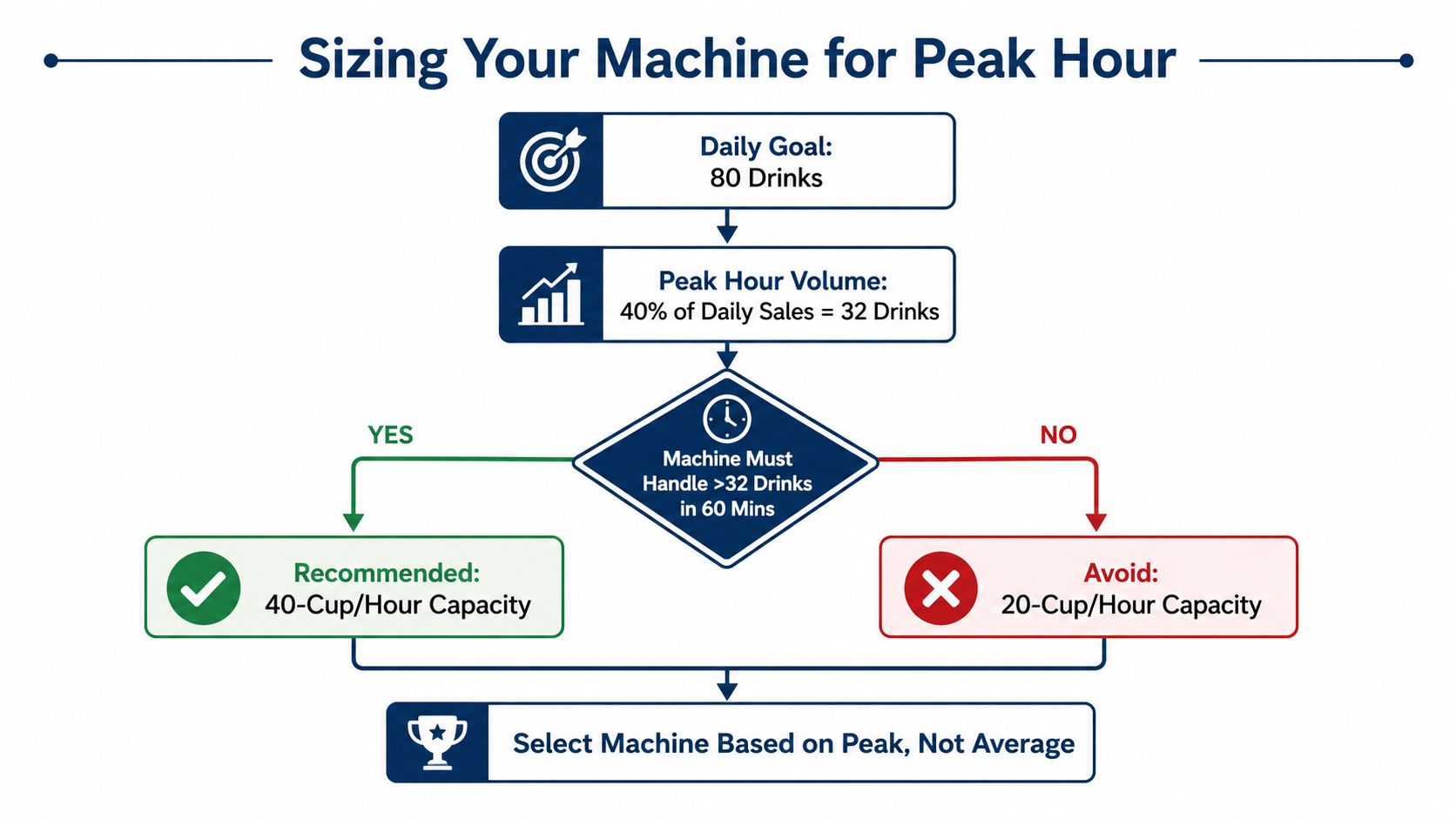 A flowchart showing how to choose the right frozen drink maker based on peak hour volume.