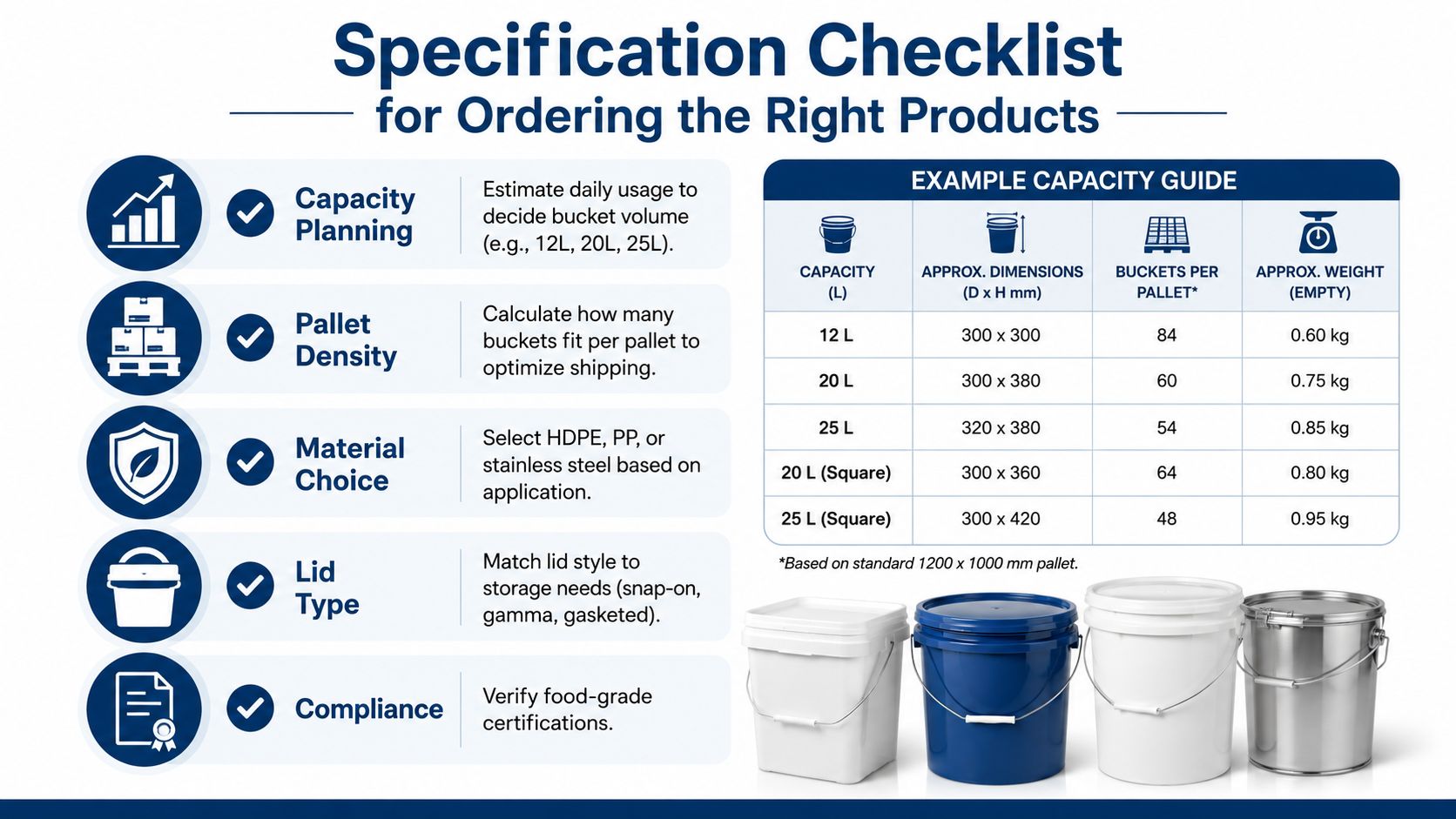 A specification checklist infographic for choosing industrial buckets, including a capacity guide for different sizes and materials.