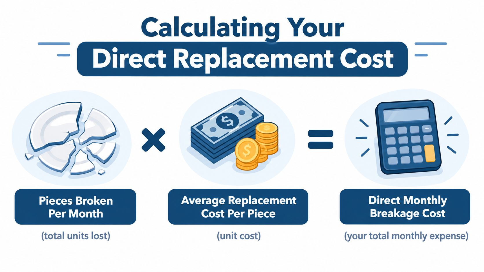 An infographic illustrating how to calculate direct monthly breakage costs for restaurant crockery using a simple formula.