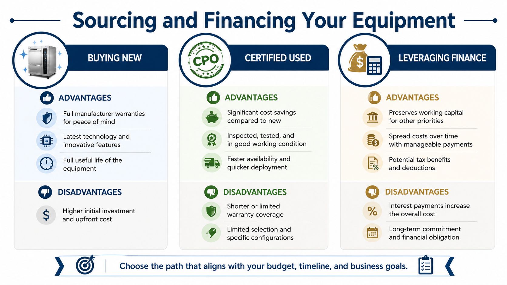 A comparison infographic detailing the advantages and disadvantages of buying new, certified used, and financing commercial equipment.