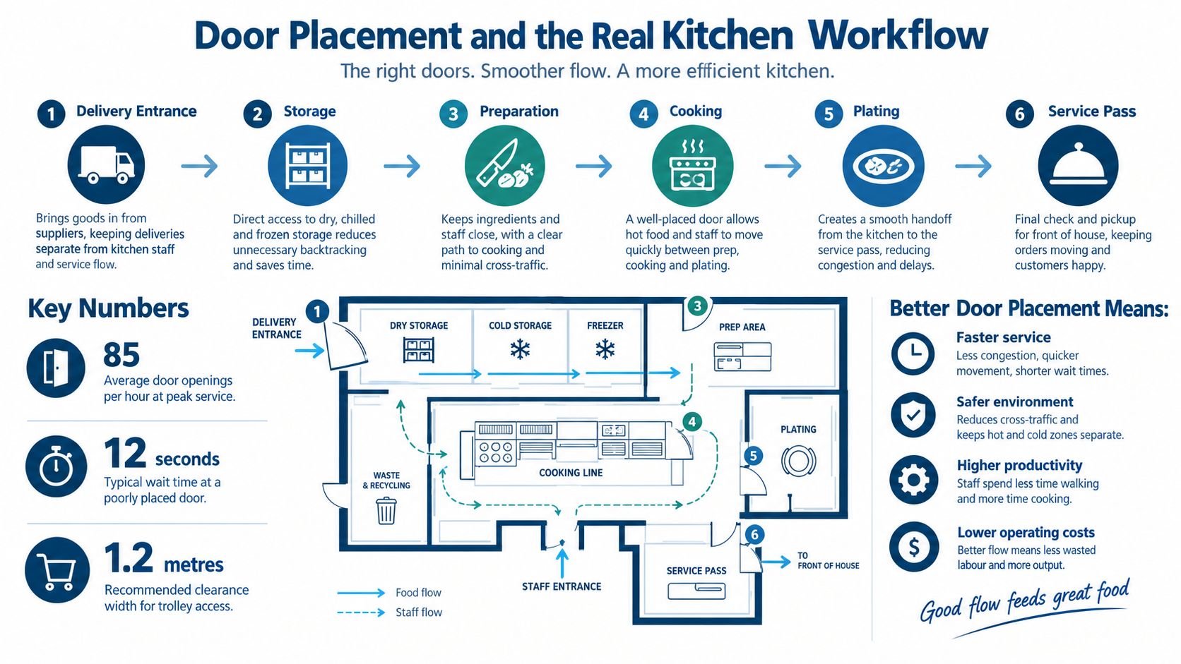 An infographic illustrating optimal restaurant kitchen door placement to improve workflow, efficiency, and staff movement patterns.