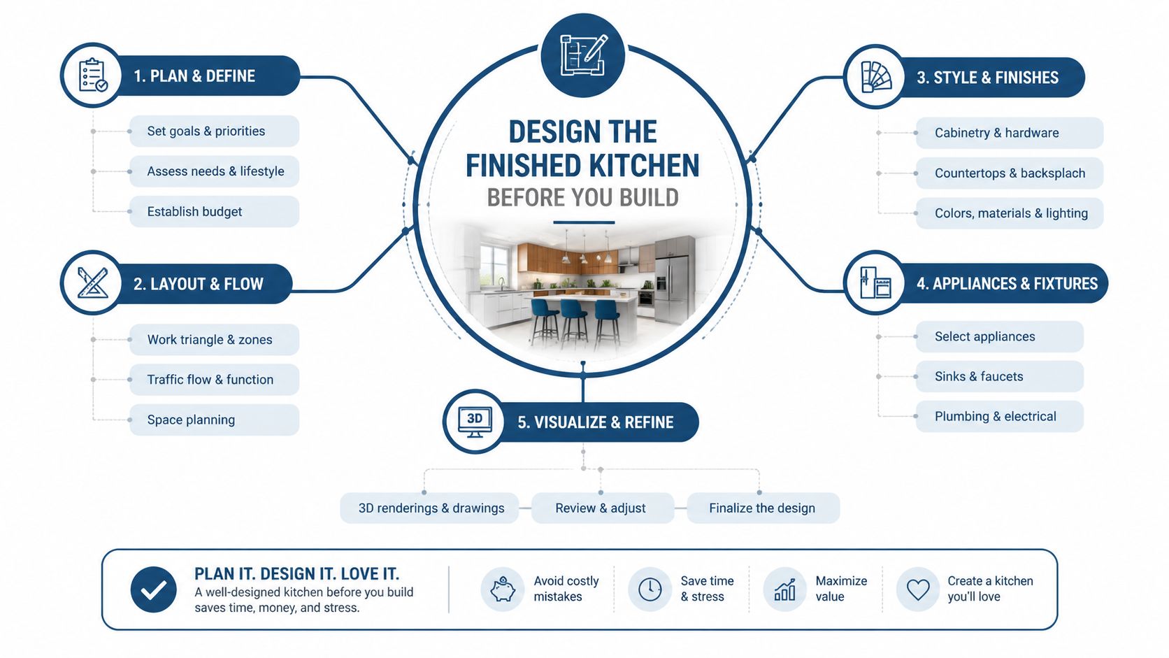 An infographic illustrating five key steps for planning and designing a new kitchen before beginning construction.