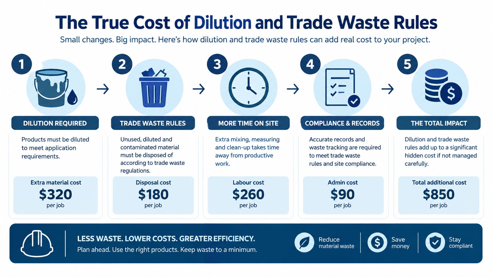 An infographic detailing the hidden costs of dilution and trade waste regulations for professional projects.