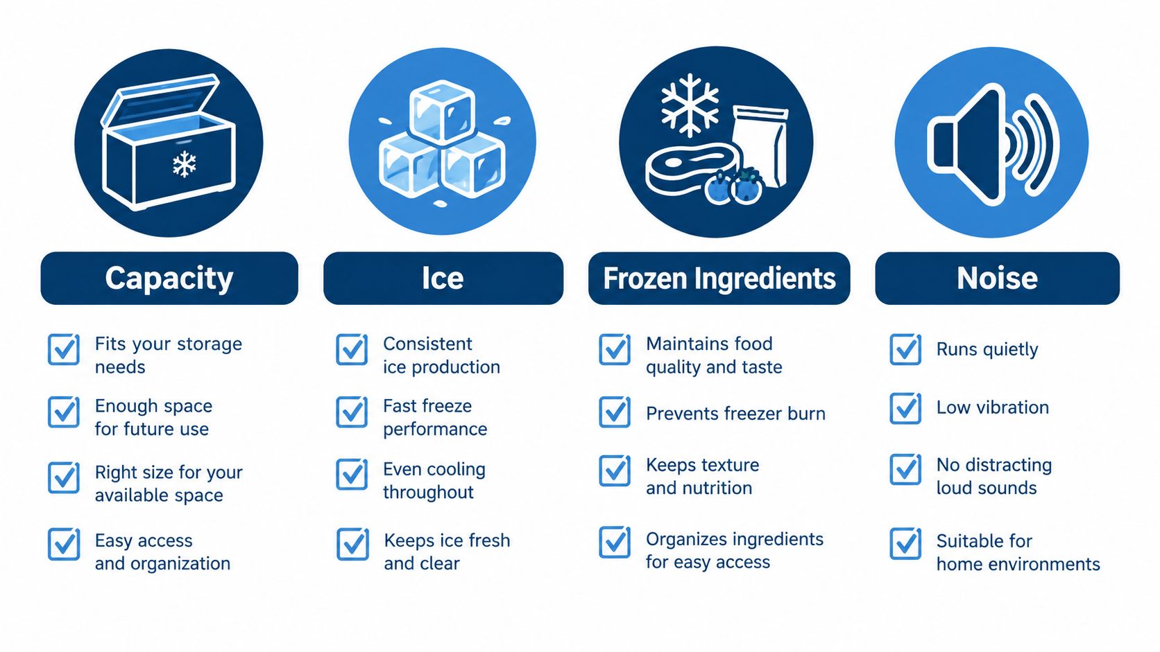 An infographic showing four key features of a freezer including capacity, ice production, frozen ingredients, and noise levels.