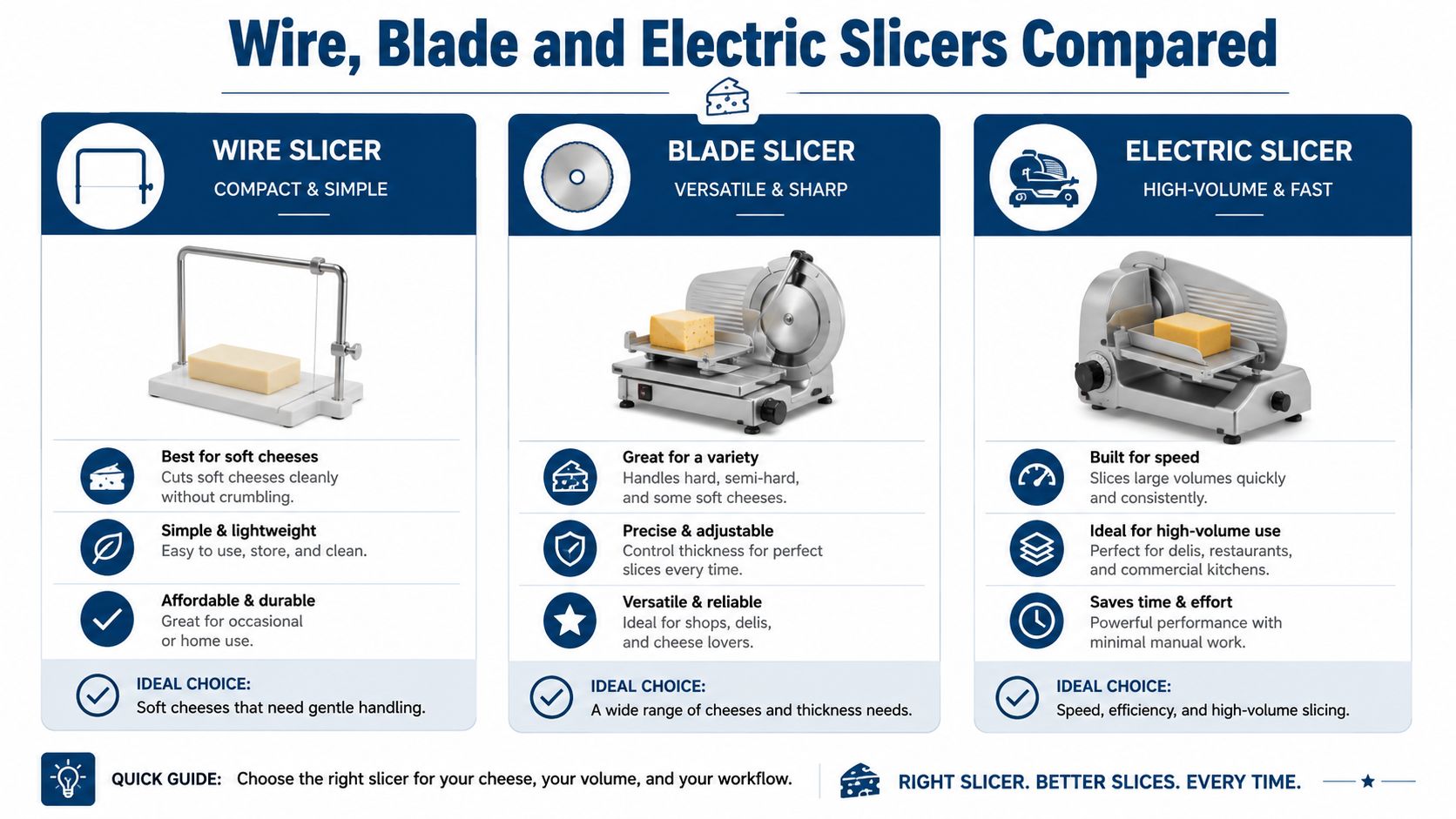A comparison chart showing wire slicers, blade slicers, and electric slicers for different types of cheeses.