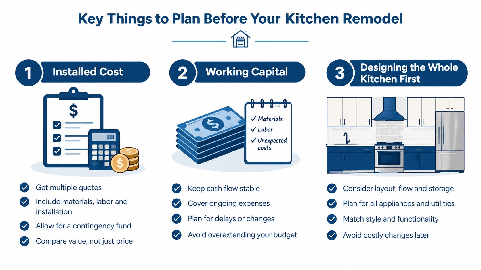 An infographic detailing three key planning stages for a kitchen remodel: installed cost, working capital, and design.