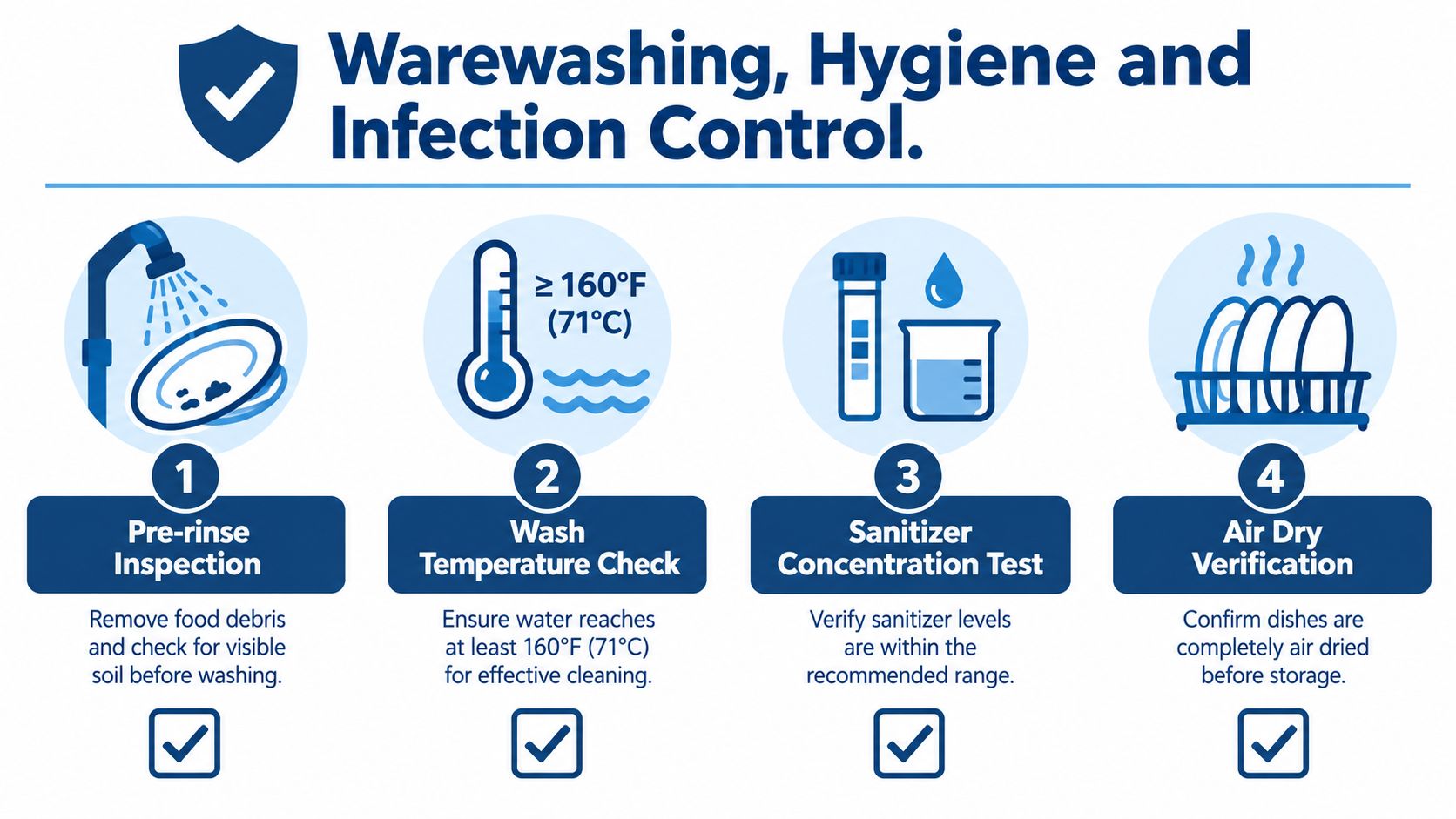 An infographic illustrating four steps for warewashing, hygiene, and infection control in a food service environment.