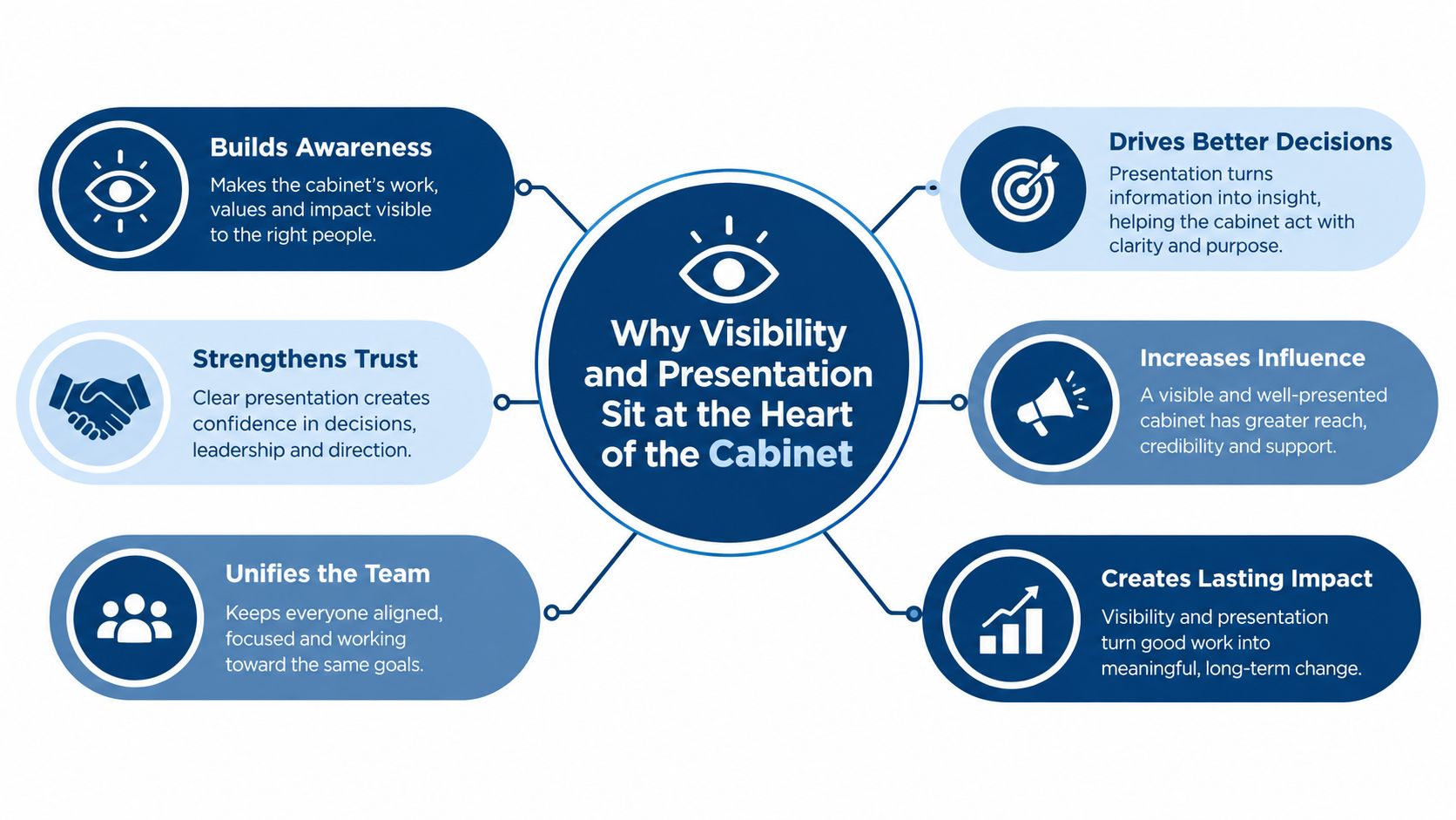 A diagram illustrating why visibility and presentation are crucial for cabinet-level leadership, success, and organizational impact.