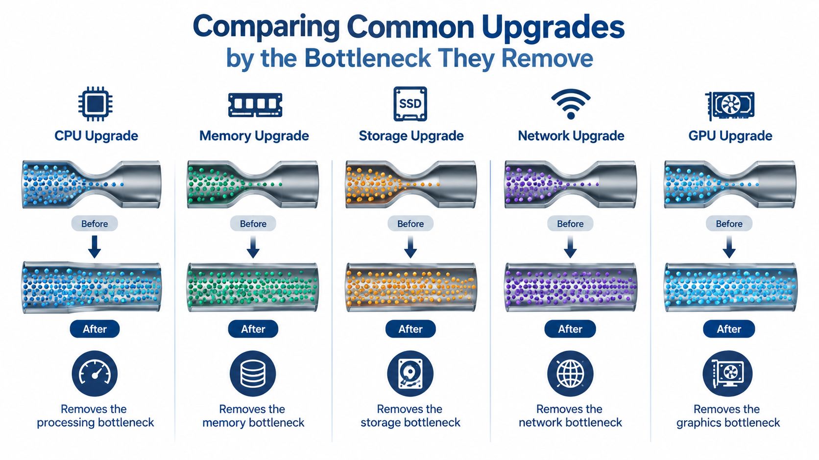 An infographic illustrating five types of computer upgrades by showing how they resolve specific performance bottlenecks.