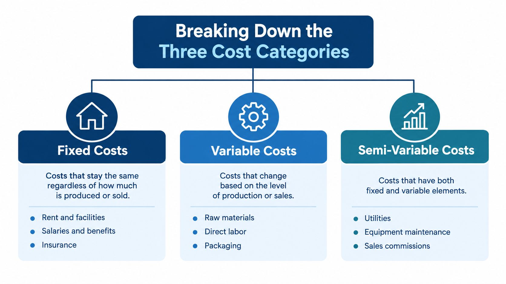 A diagram breaking down three cost categories: fixed costs, variable costs, and semi-variable costs for business accounting.