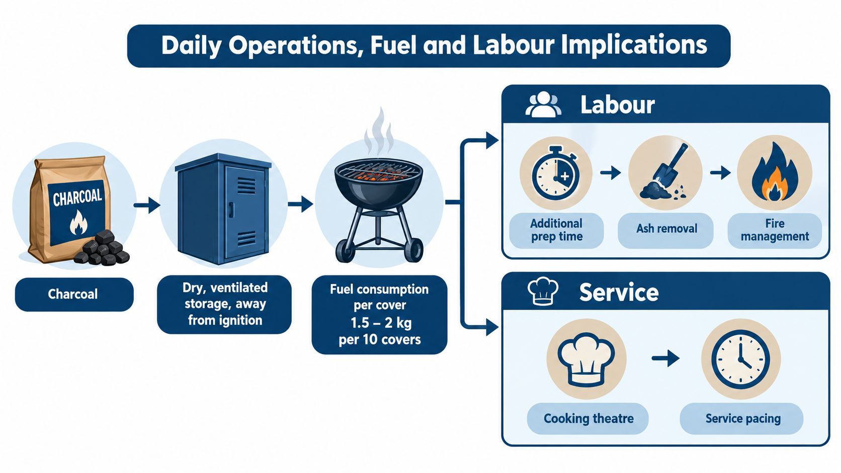 A diagram illustrating daily operational steps, fuel requirements, labor, and service considerations for a charcoal grill.