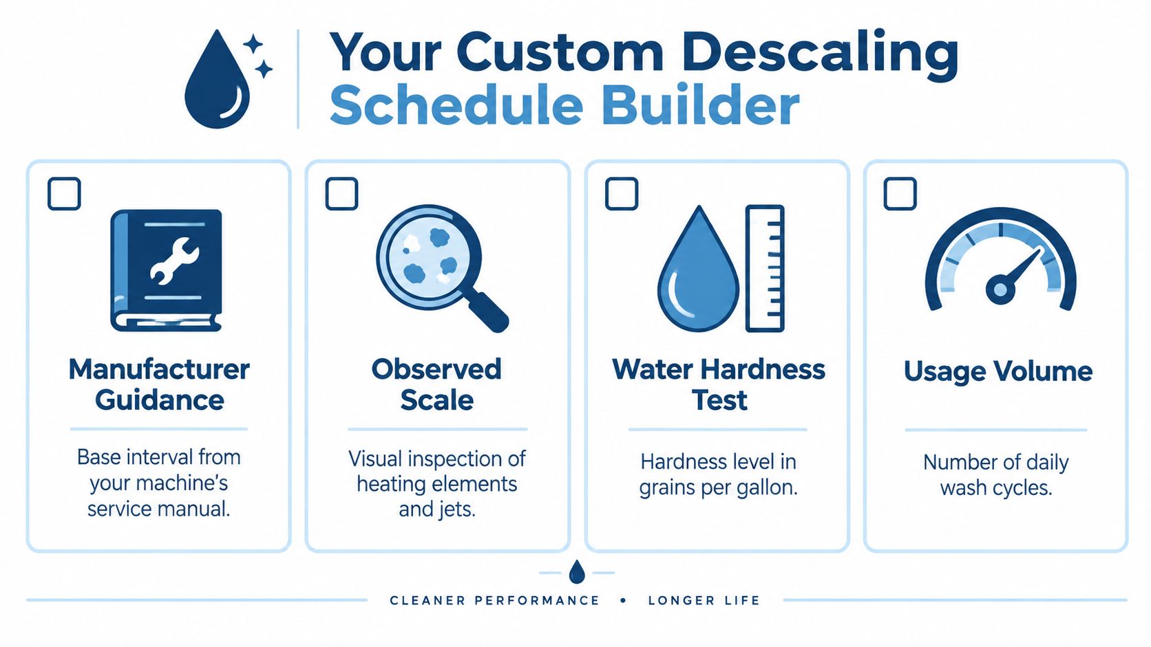 A infographic titled Your Custom Descaling Schedule Builder showing four steps for maintaining commercial dishwashers.
