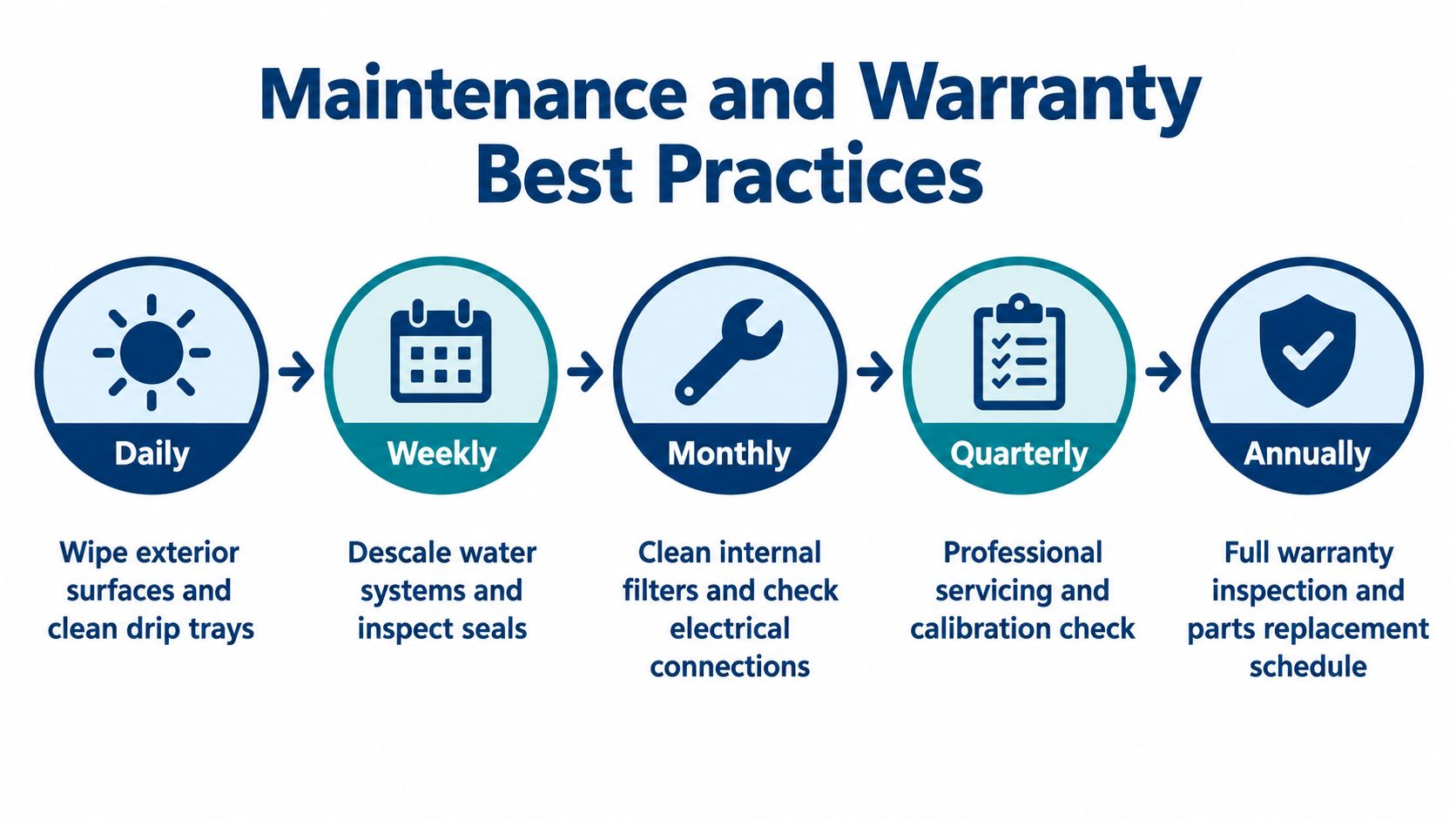 A maintenance and warranty schedule chart outlining daily, weekly, monthly, quarterly, and annual best practices for appliances.