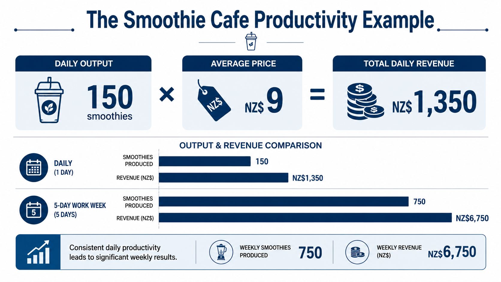 An infographic showing a calculation of daily and weekly smoothie production and revenue for a cafe.