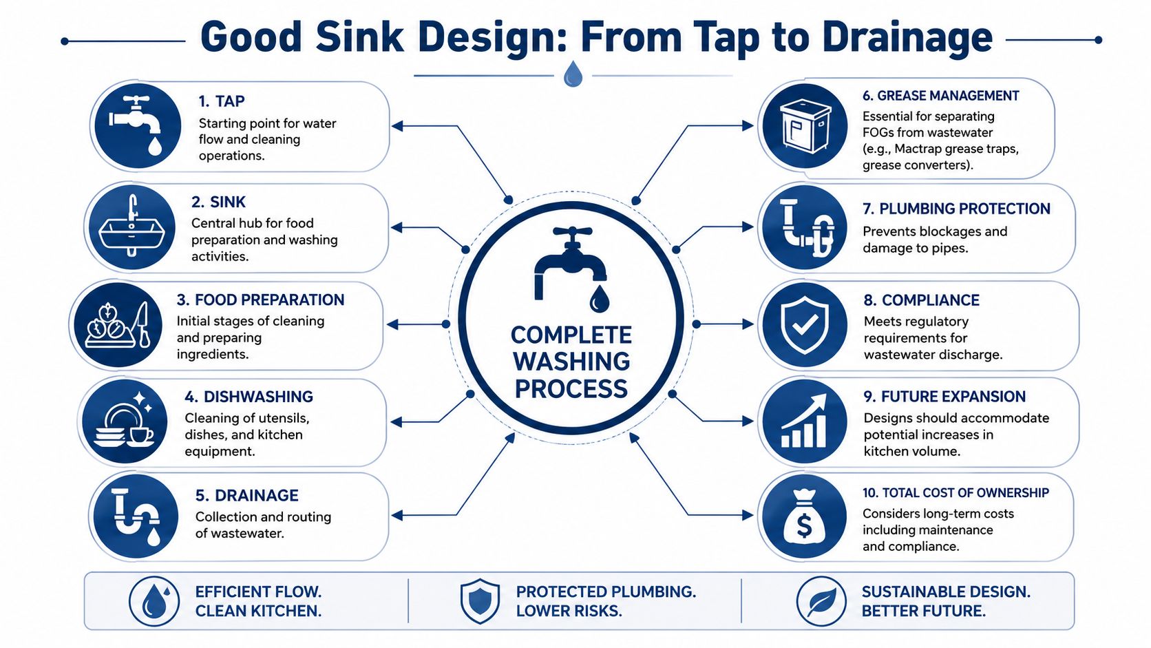 An infographic detailing the ten essential components of a good sink design for kitchen washing processes.