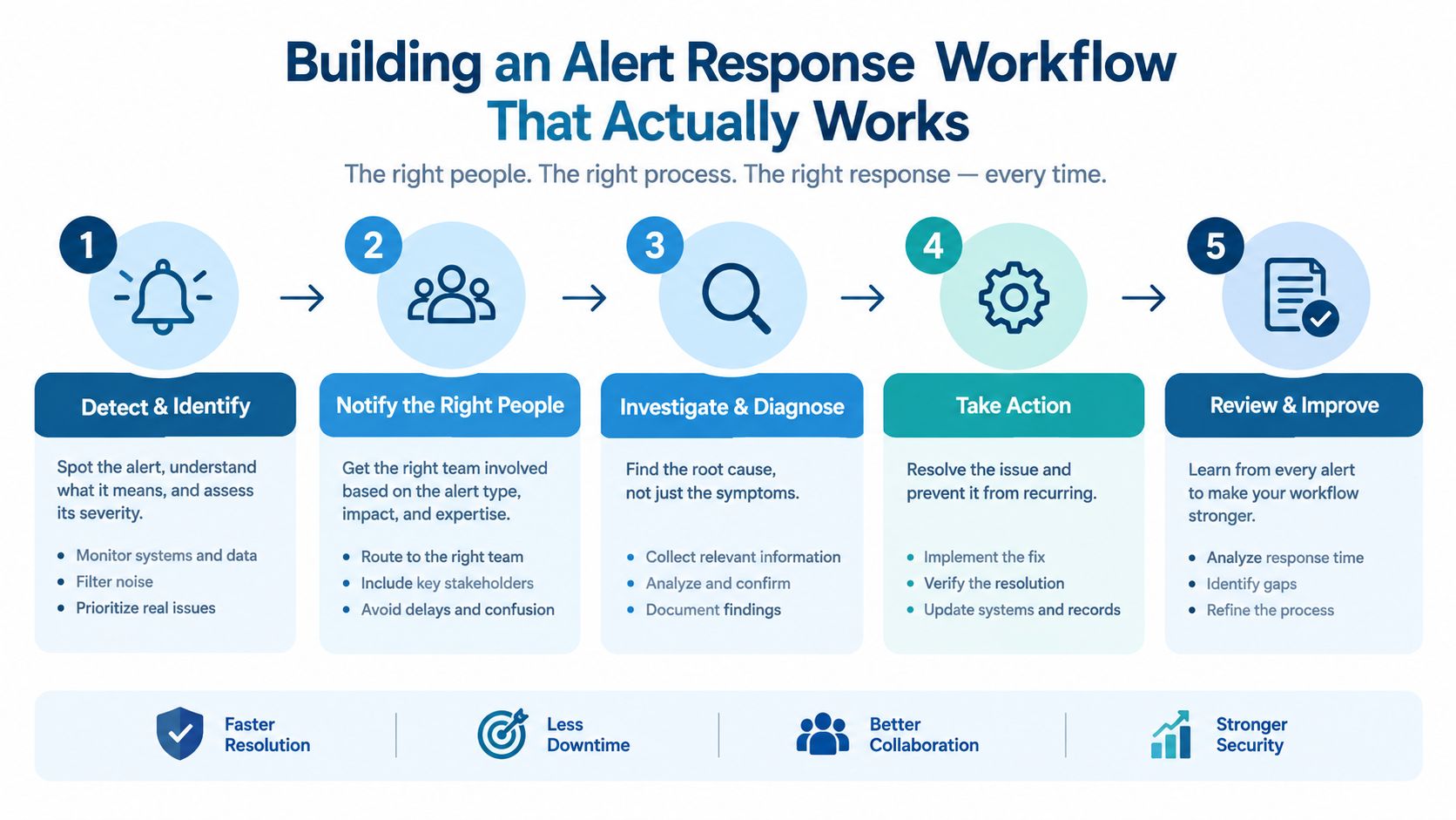 A flowchart showing five steps for building an effective alert response workflow for monitoring and incident management.