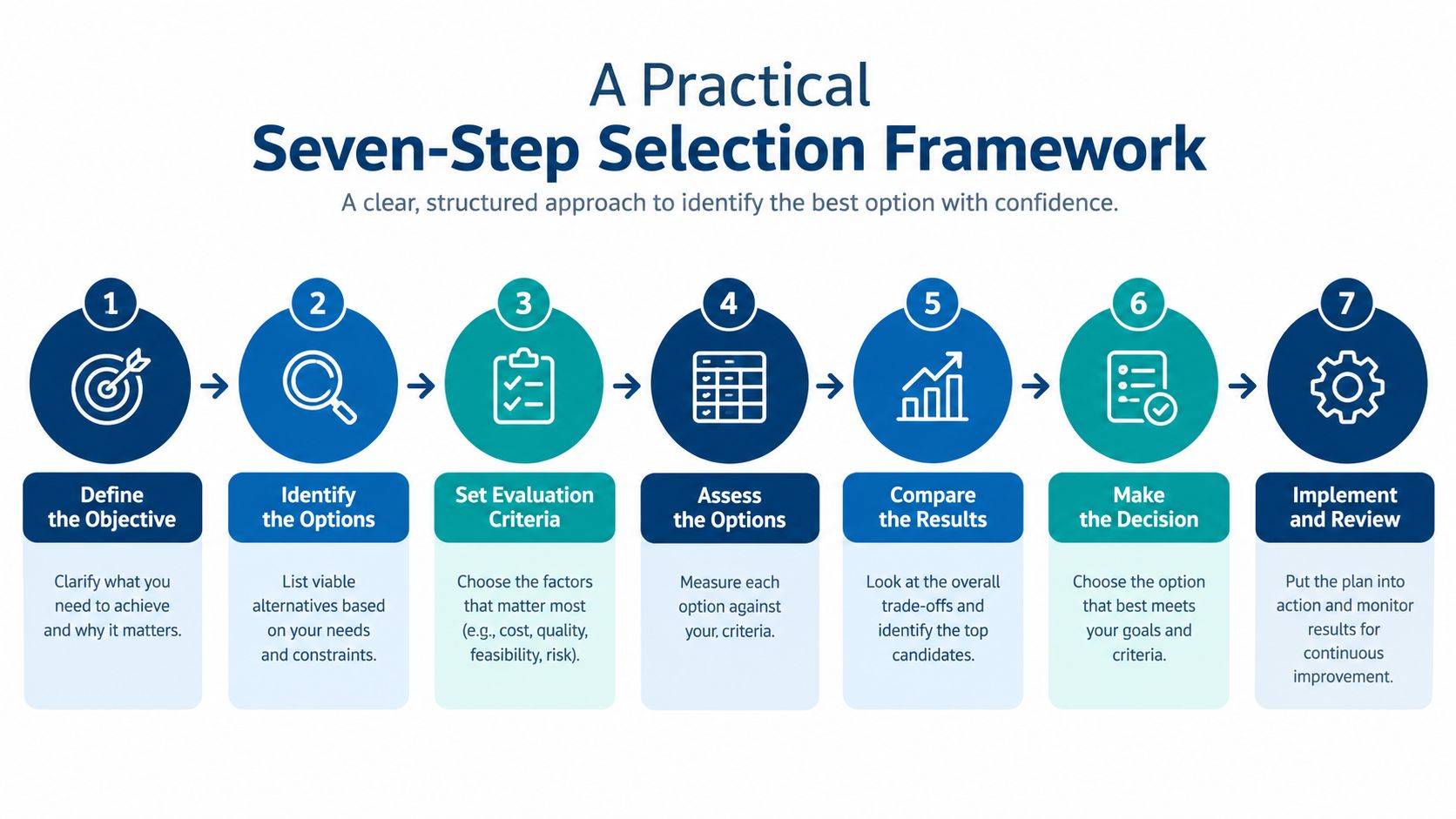 A diagram illustrating a seven-step framework for making structured and confident decisions for various business needs.