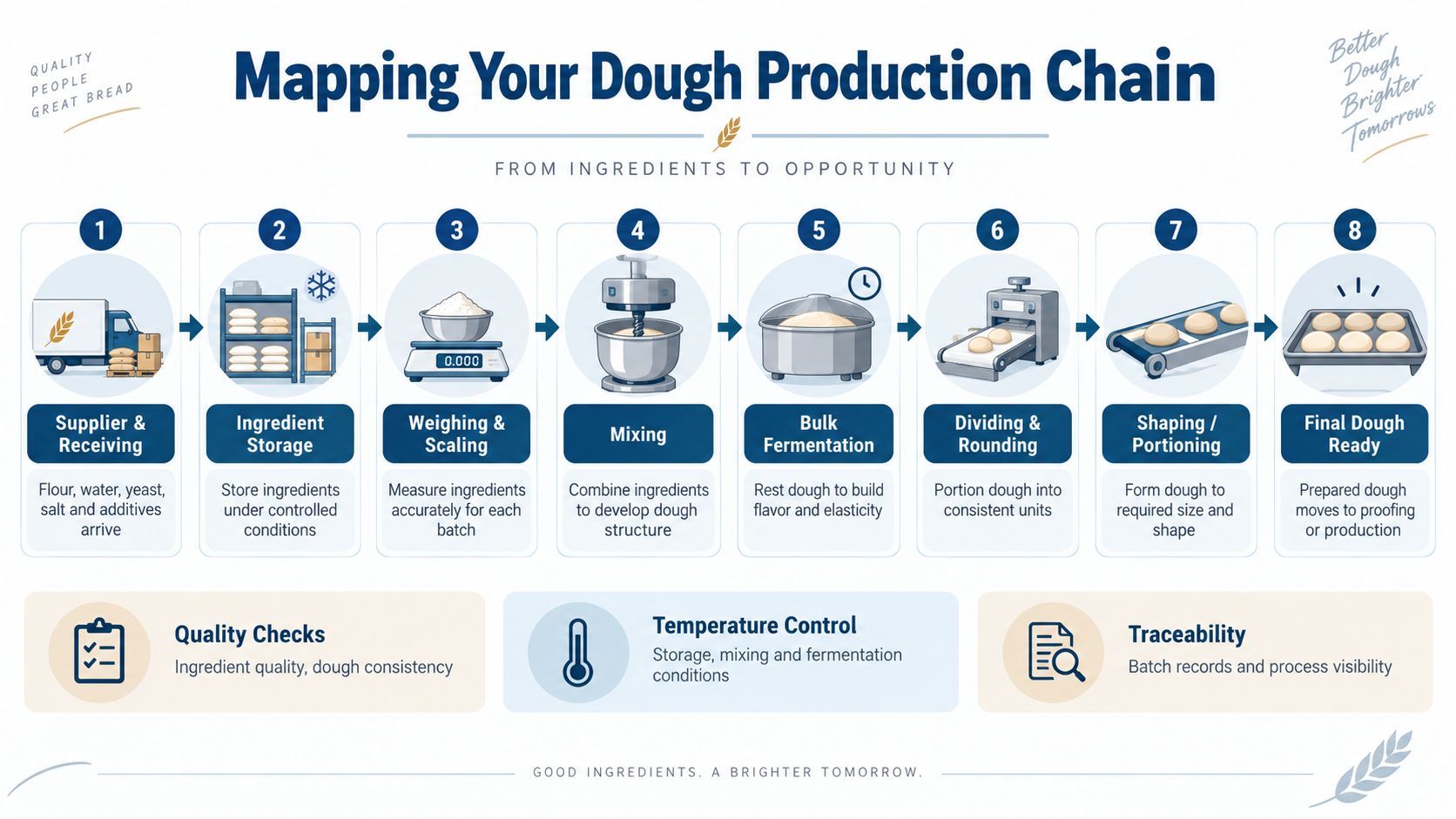 A diagram illustrating the eight steps of the dough production chain, from receiving ingredients to finished dough.