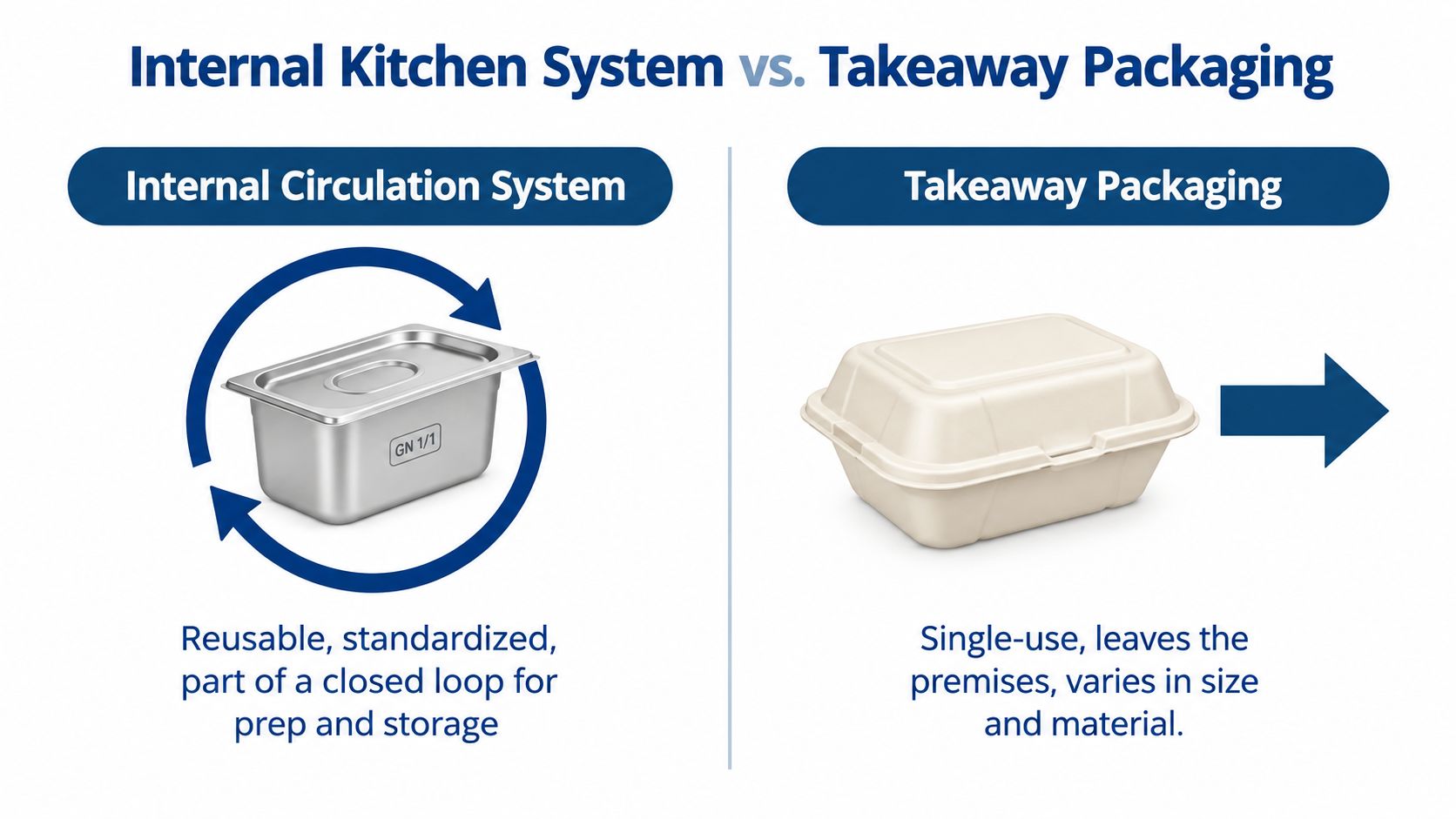 A comparison chart showing reusable stainless steel kitchen containers versus single-use takeaway food packaging for restaurants.