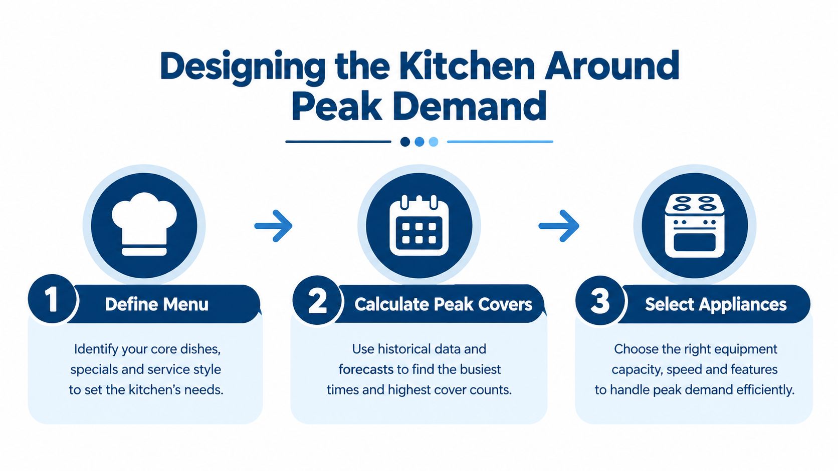 An infographic titled Designing the Kitchen Around Peak Demand showing a three-step process for planning commercial kitchen operations.