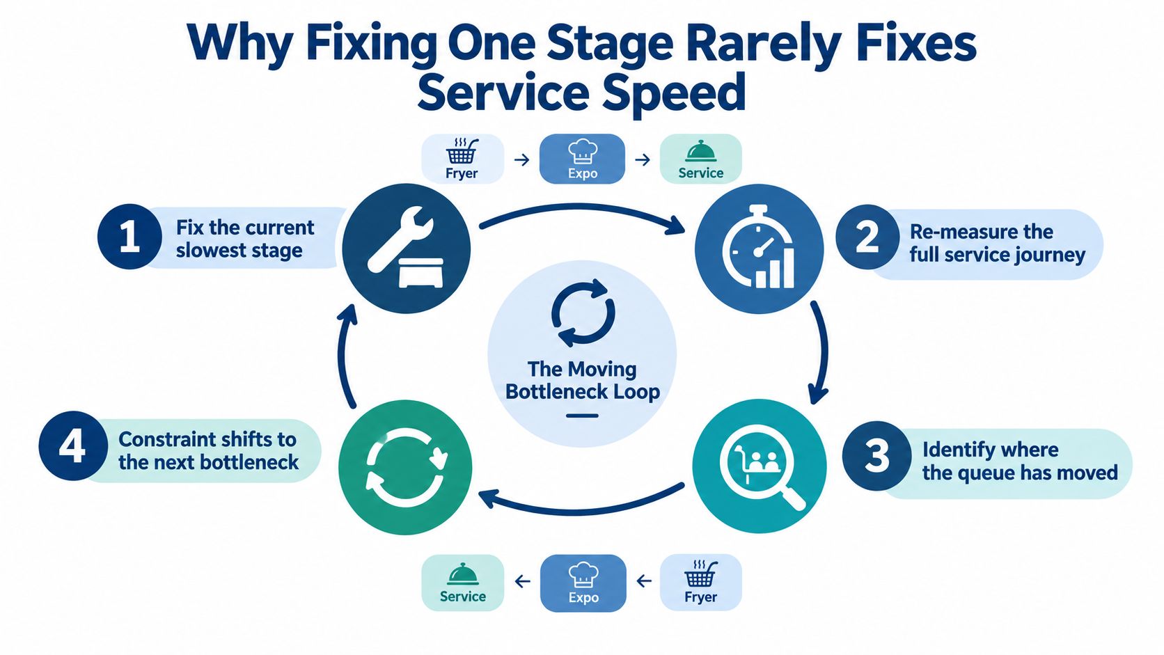 A diagram illustrating the moving bottleneck loop concept showing how service speed improvements shift bottlenecks in restaurants.