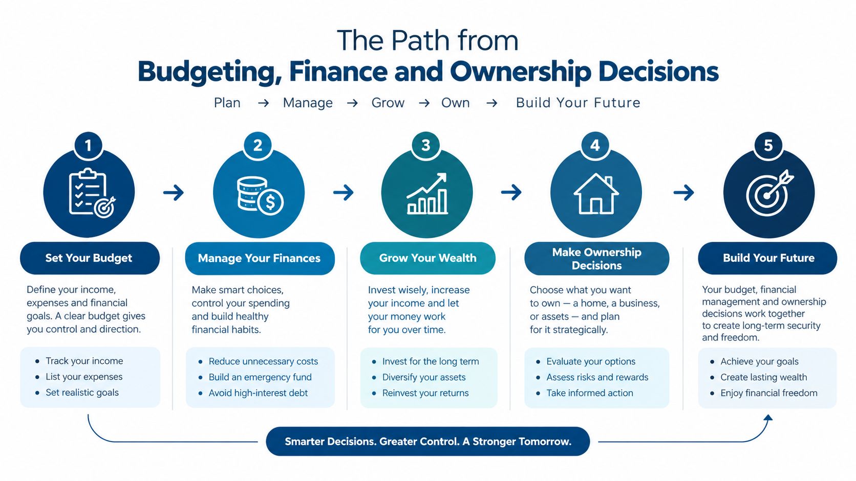 A flowchart showing the five steps to financial success: budgeting, managing, growing, owning, and building the future.