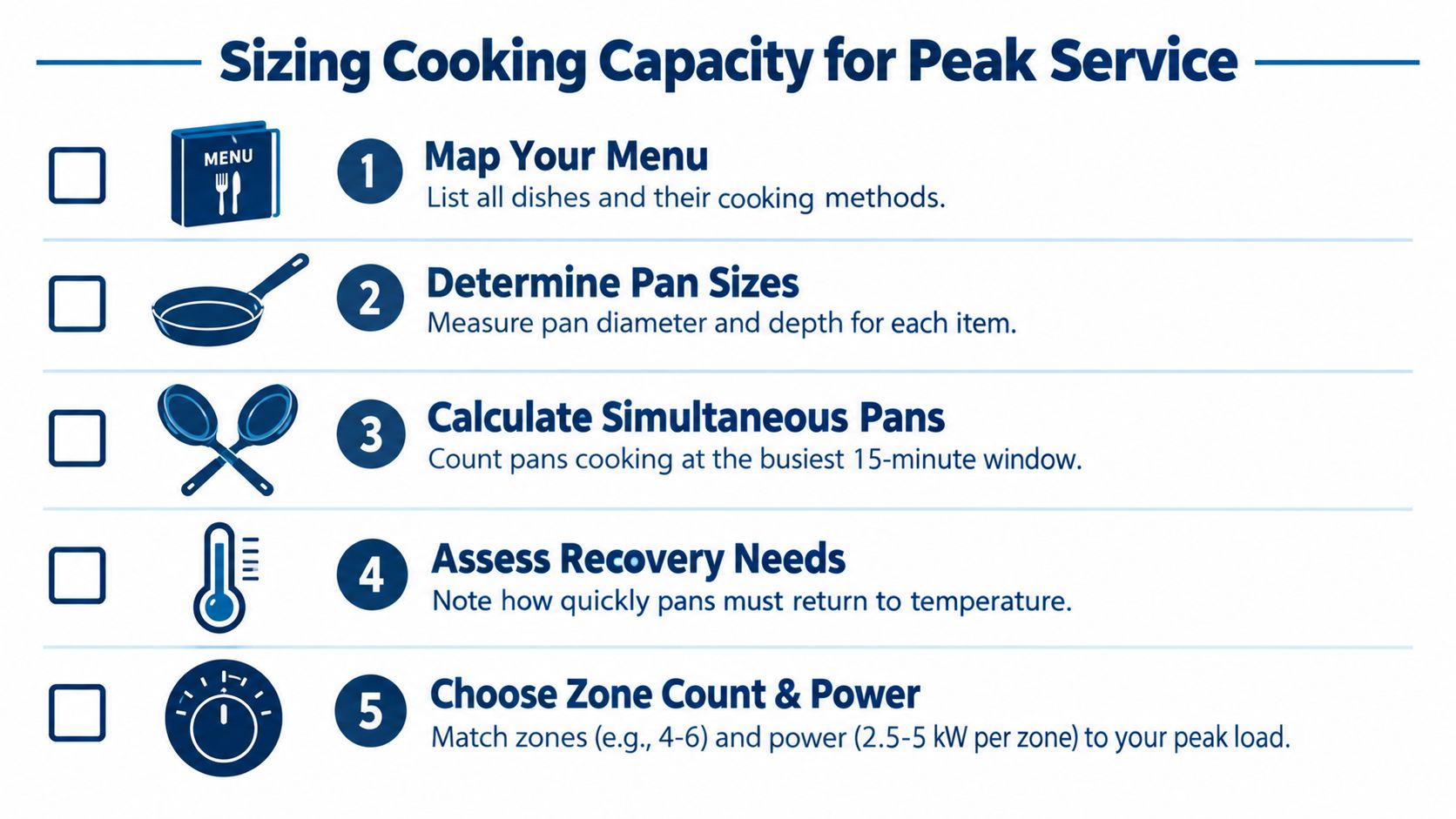 A five-step instructional guide on how to calculate and size cooking capacity for commercial kitchen peak service.