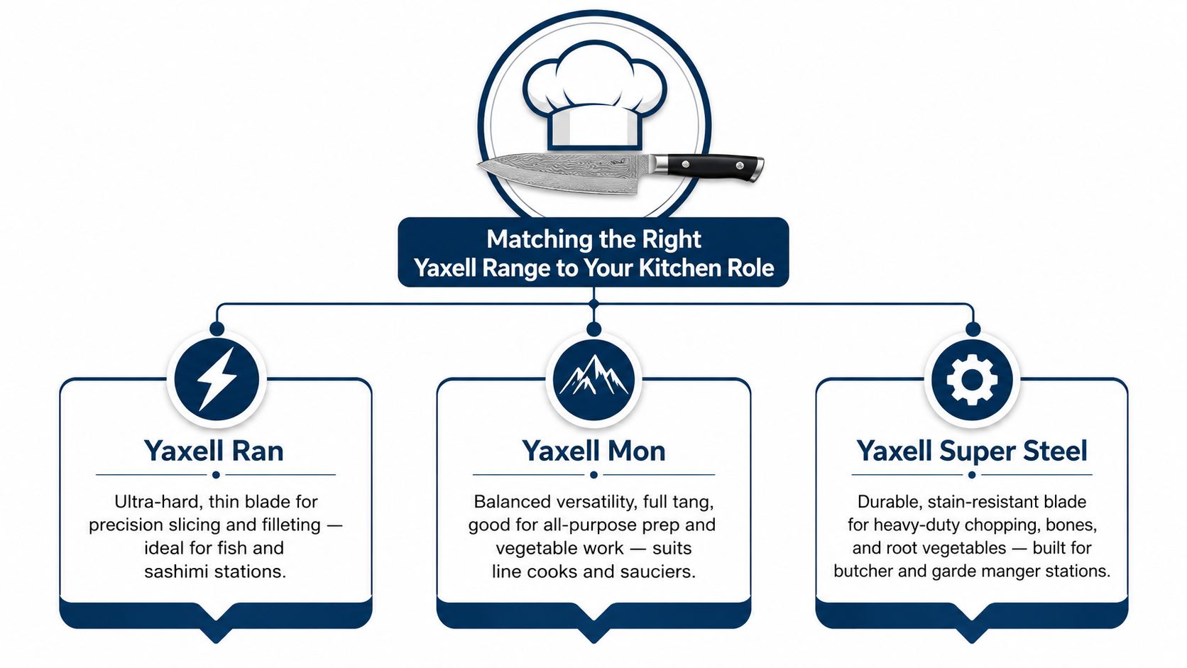 A diagram comparing three Yaxell knife ranges: Ran, Mon, and Super Steel, tailored for different kitchen roles.