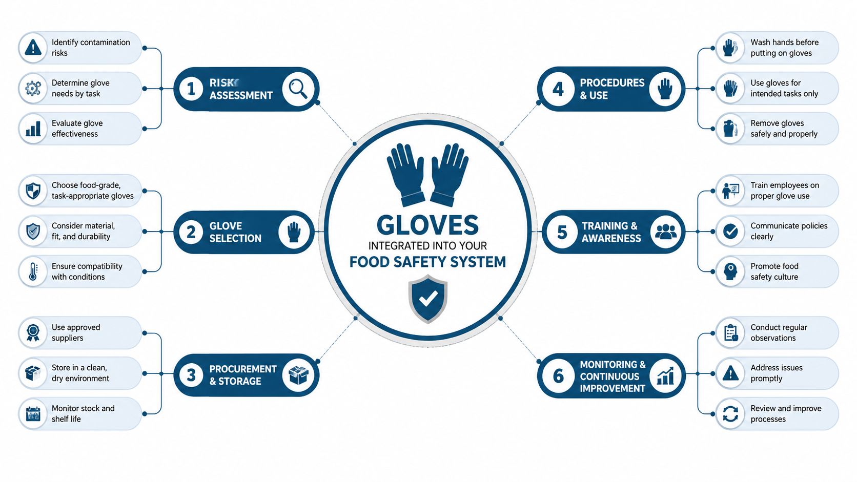 A diagram outlining the six steps for integrating gloves into a professional food safety management system.