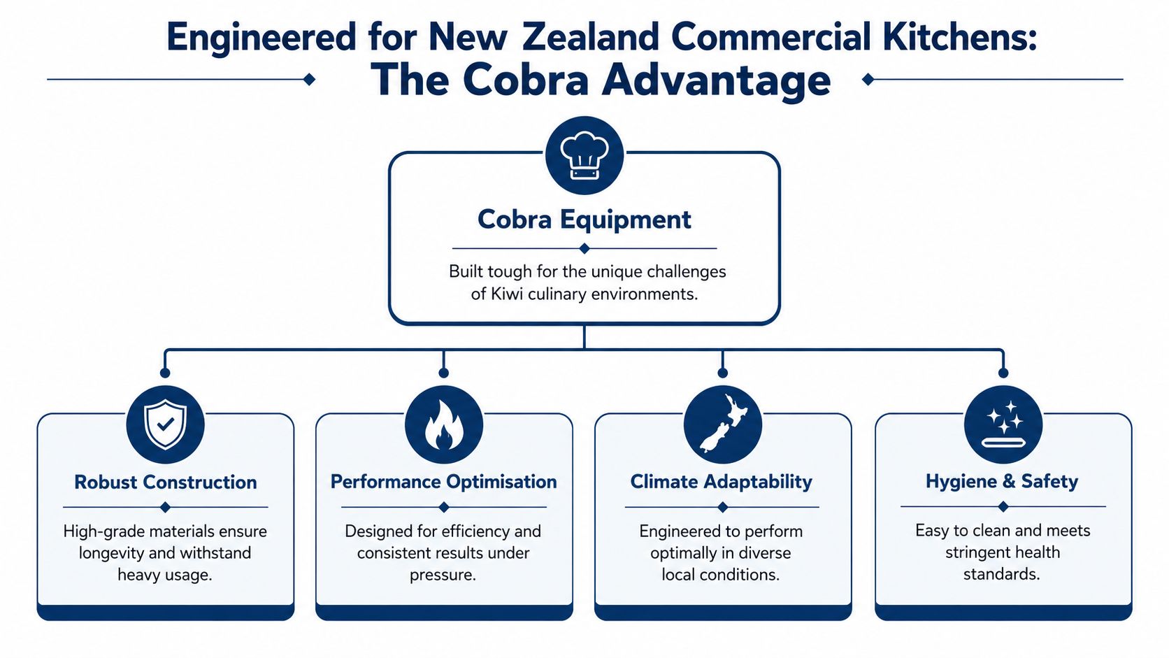 An infographic titled The Cobra Advantage, highlighting key benefits of Cobra commercial kitchen equipment in New Zealand.