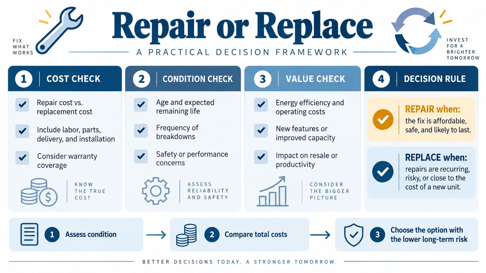 A decision framework infographic explaining how to choose between repairing or replacing equipment for better long-term outcomes.