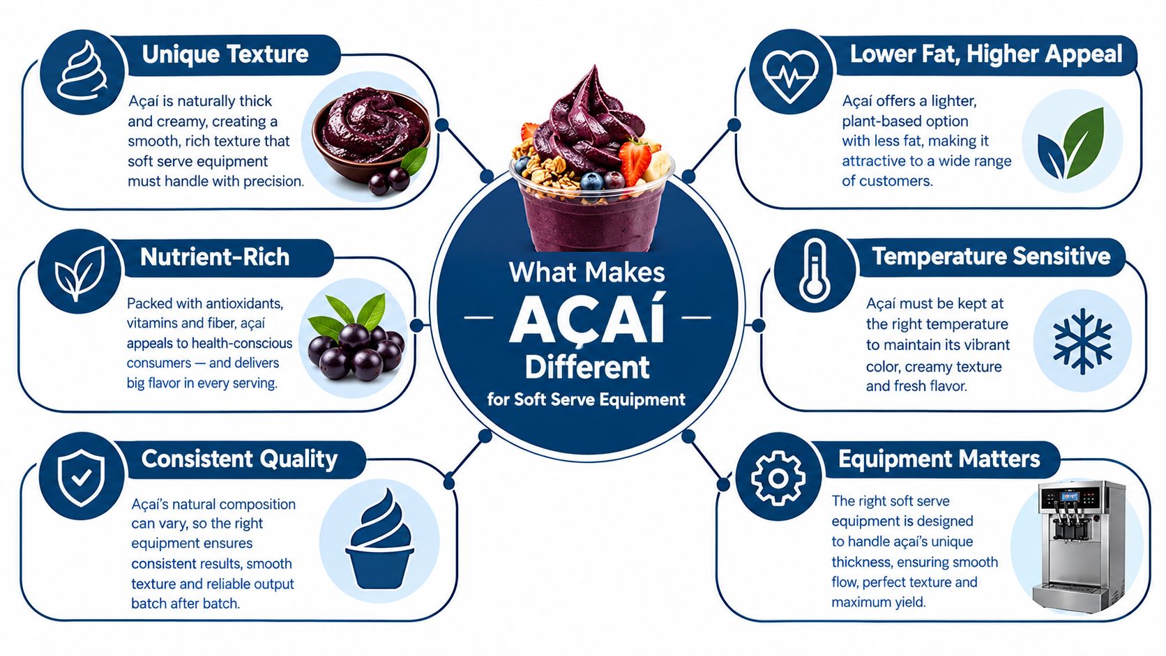 A diagram infographic explaining why açaí is unique and requires specific equipment for soft serve dispensing.